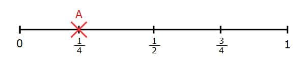 the probability scaleA