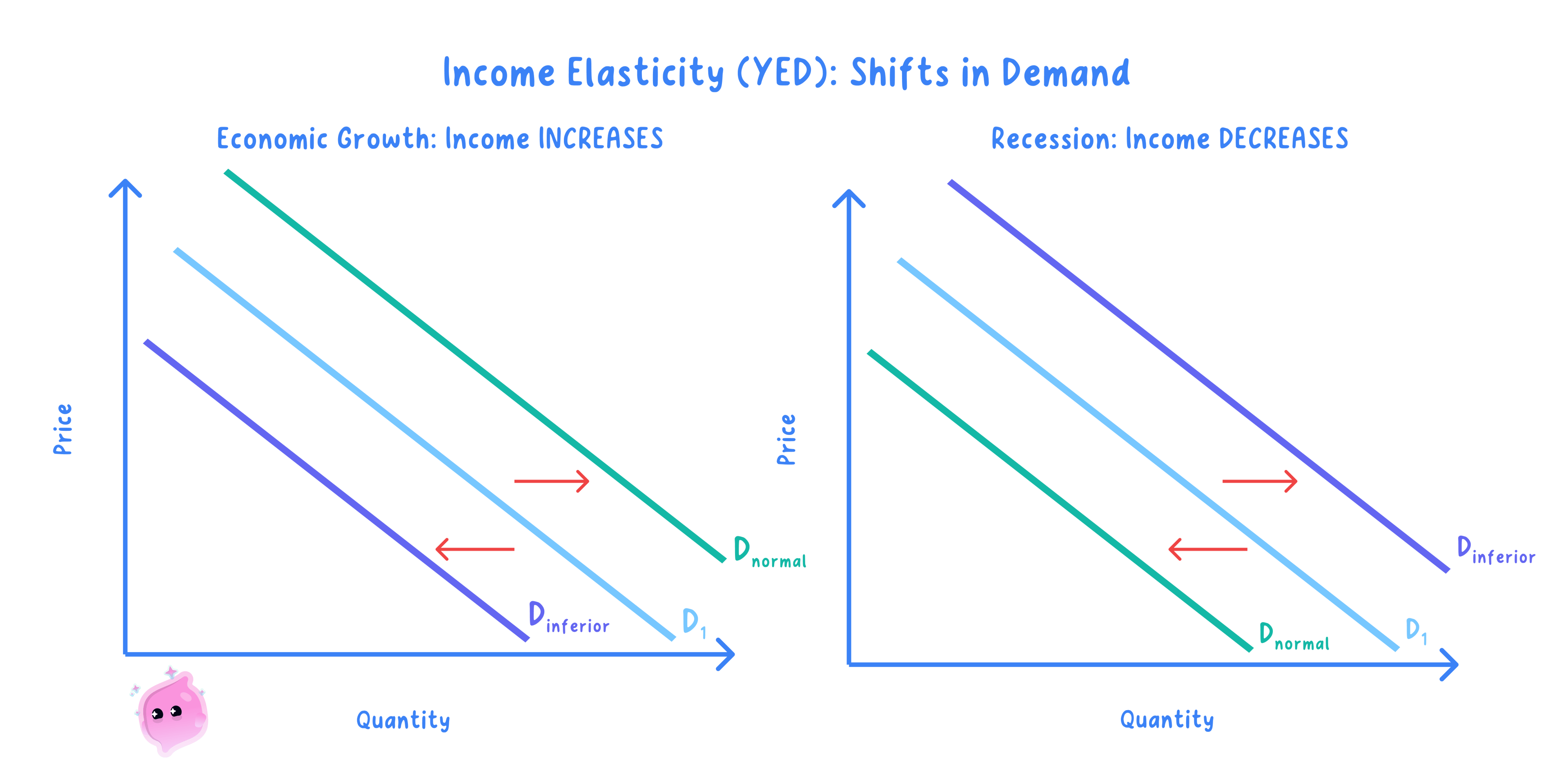 Income elasticity of demand and types of goods