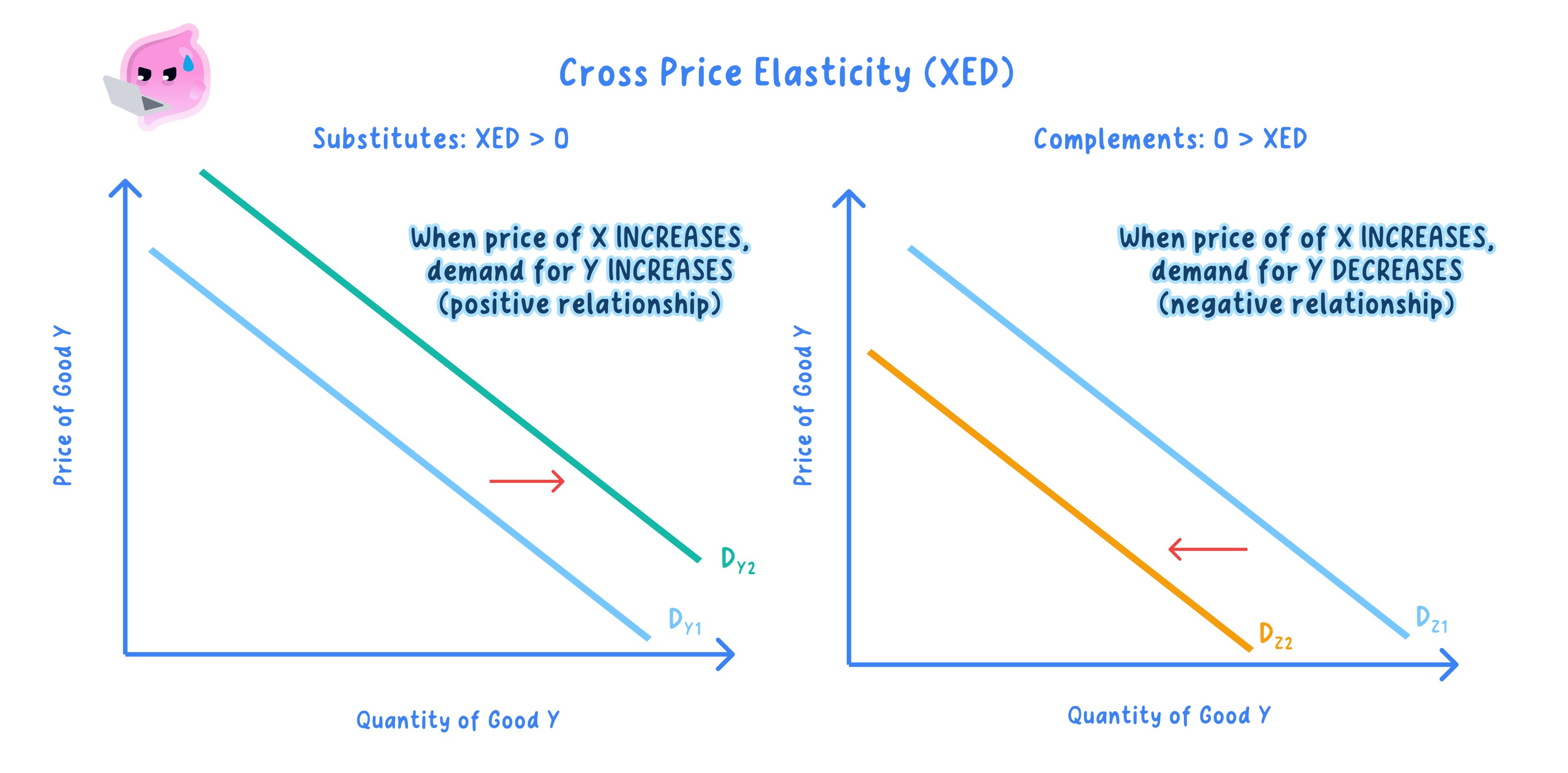 Cross elasticity of demand and related goods