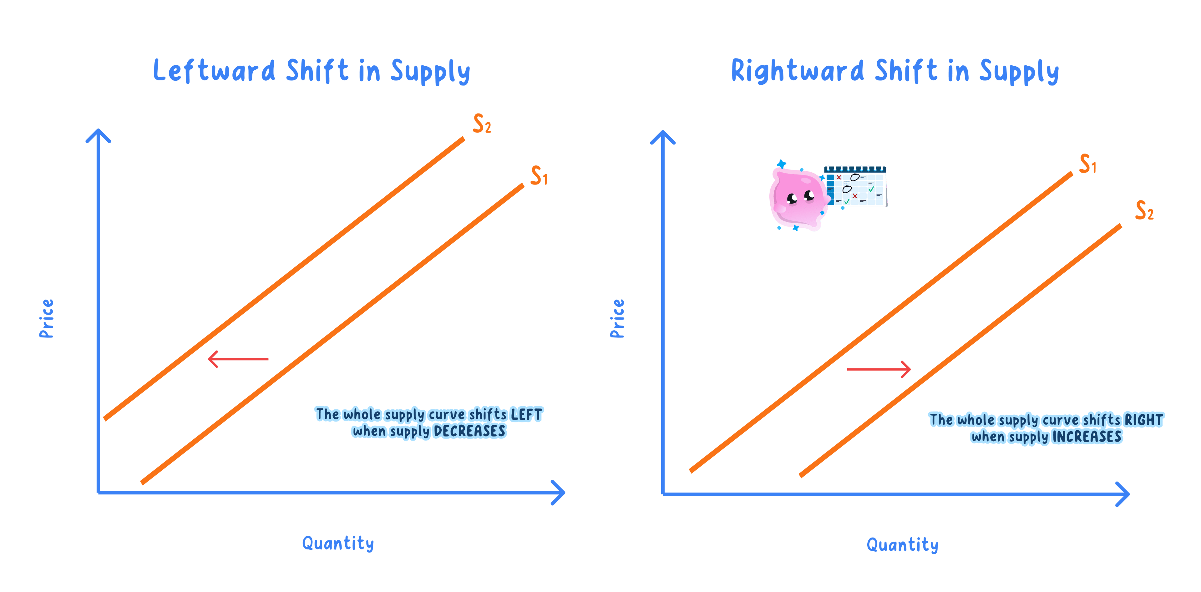 A supply curve S with a rightward shift showing more supplied at each price and a leftward shift showing less supplied at each price.