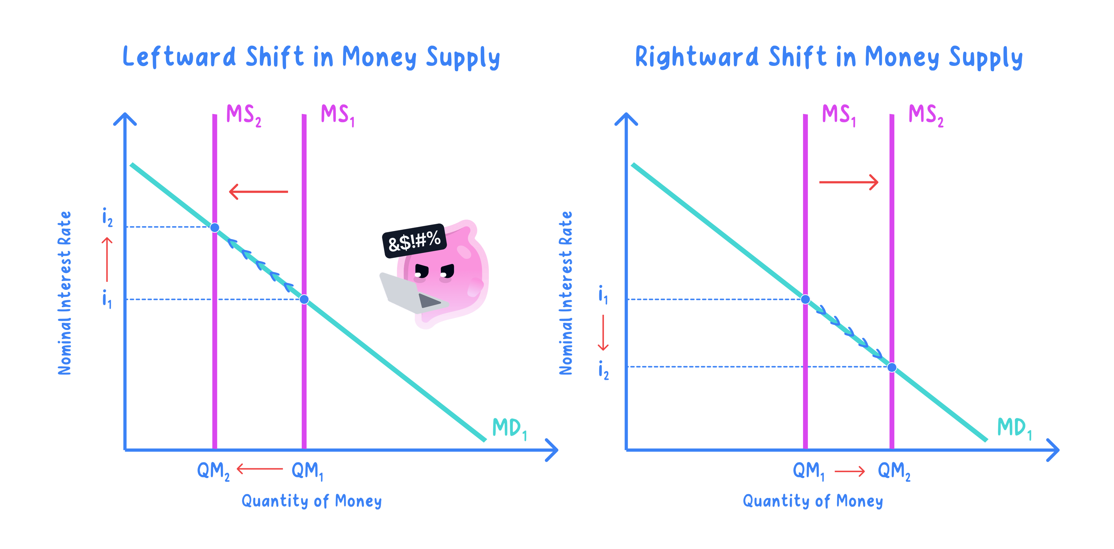 AD/AS diagram showing aggregate demand shifting left under tighter monetary policy