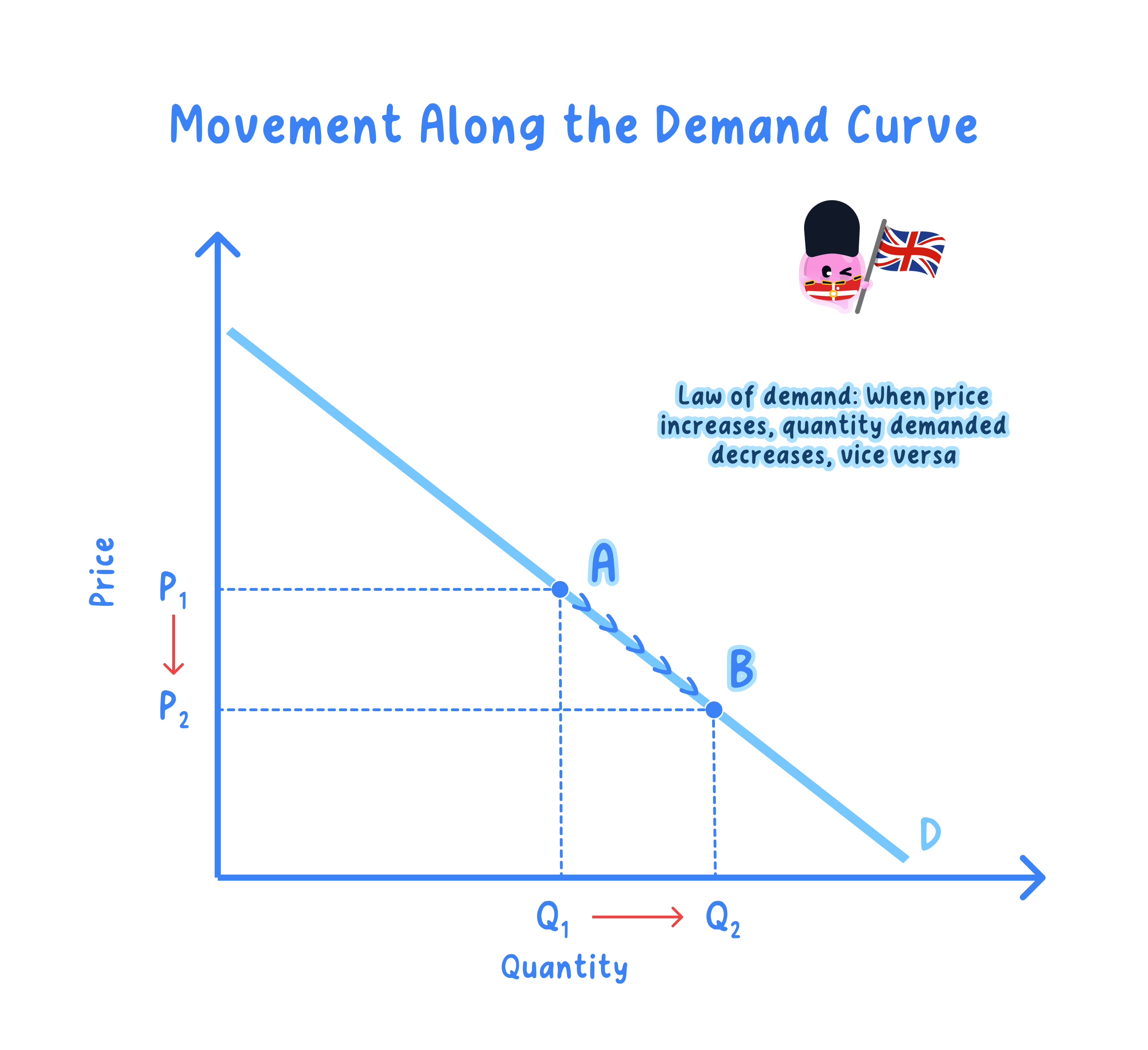 A downward-sloping demand curve D, with price on the vertical axis and quantity demanded on the horizontal axis.