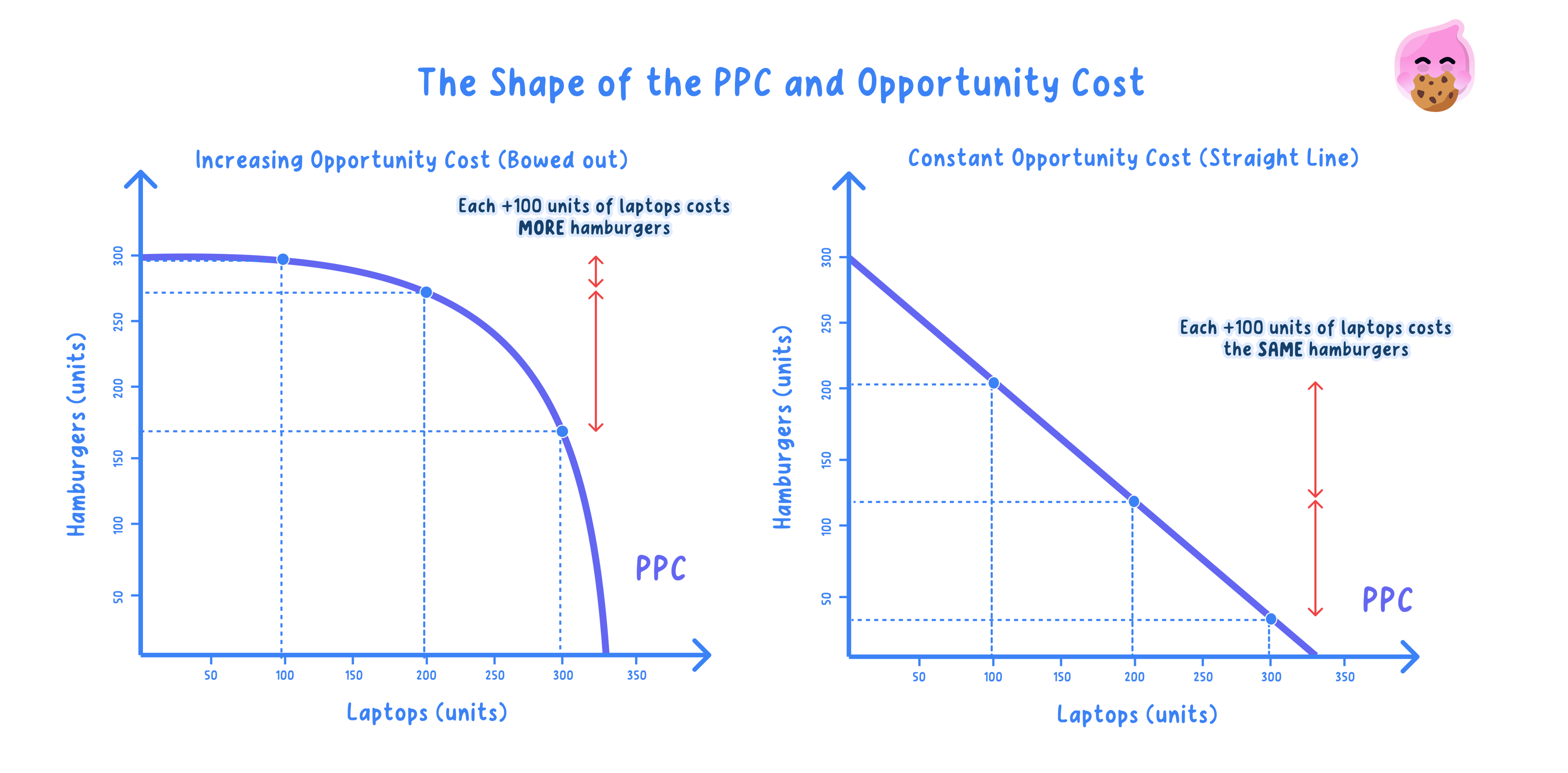 Shape of the PPC: constant and increasing opportunity costs