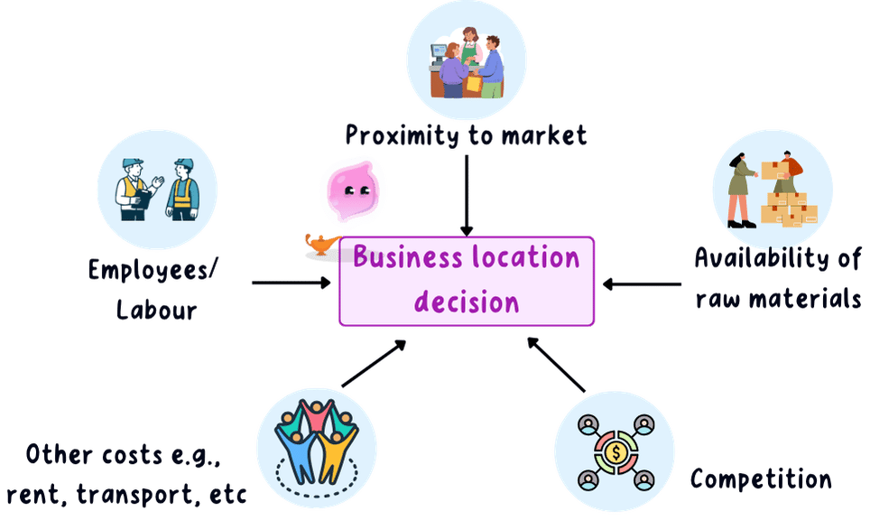 Spider diagram of the five factors feeding into a business location decision: proximity to market, employees and labour, availability of raw materials, competition, and other costs such as rent and transport.
