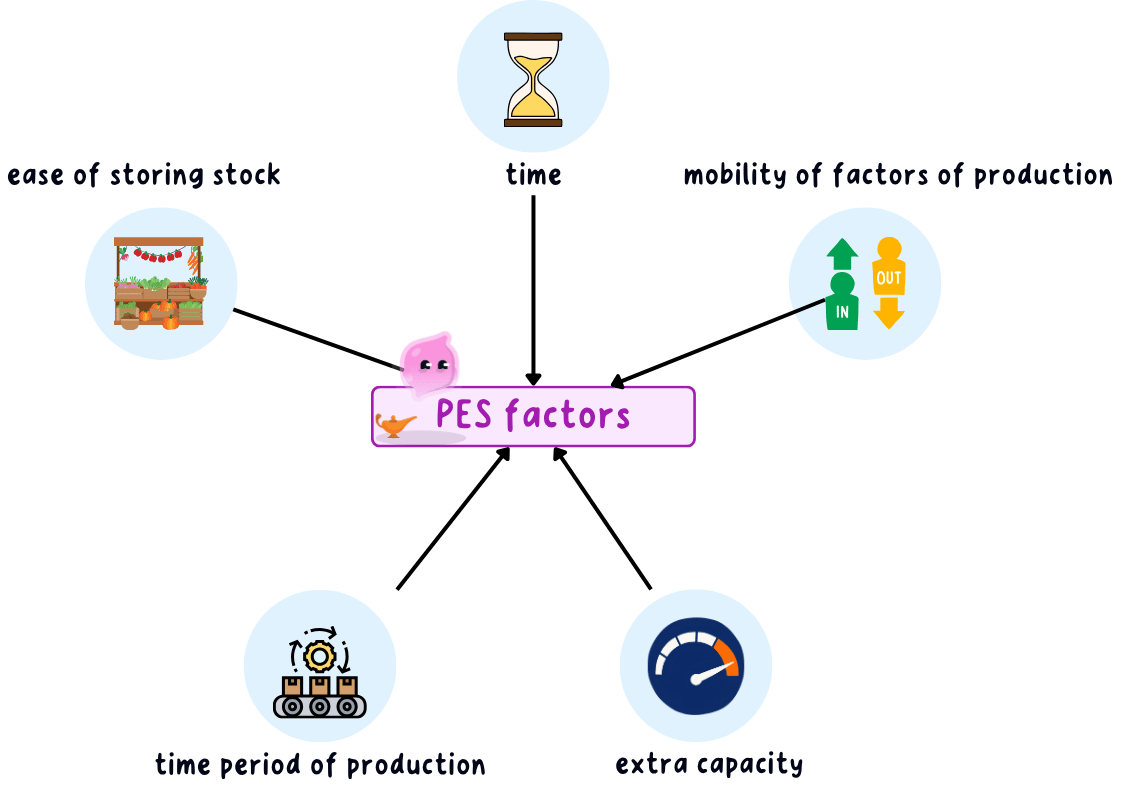 Five factors drawn as arrows pointing into a box labelled PES factors: time, ease of storing stock, mobility of factors of production, time period of production and extra capacity.