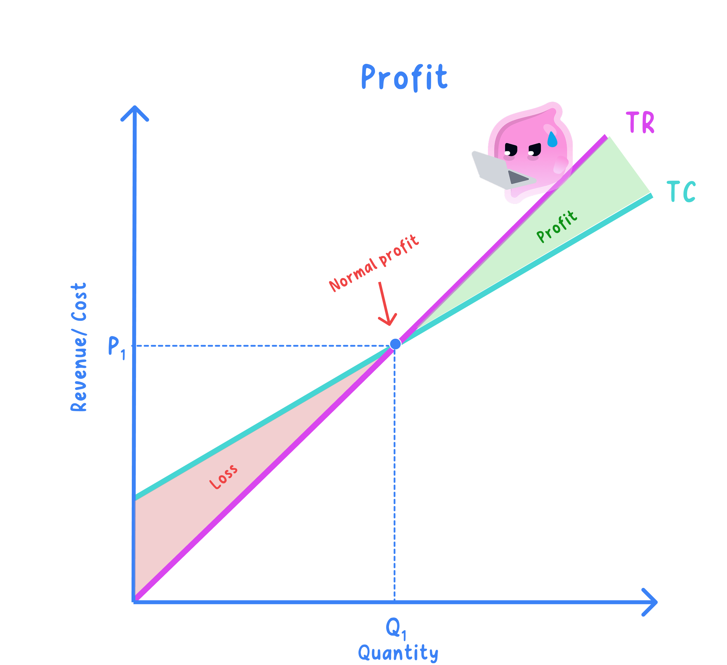 A graph titled Profit with Revenue / Cost on the vertical axis and Quantity on the horizontal axis, showing a line labelled TR from the origin crossing a line labelled TC that starts above the origin; the crossing point at output Q1 and value P1 is labelled Normal profit, the shaded area to its left is labelled Loss and the shaded area to its right is labelled Profit.