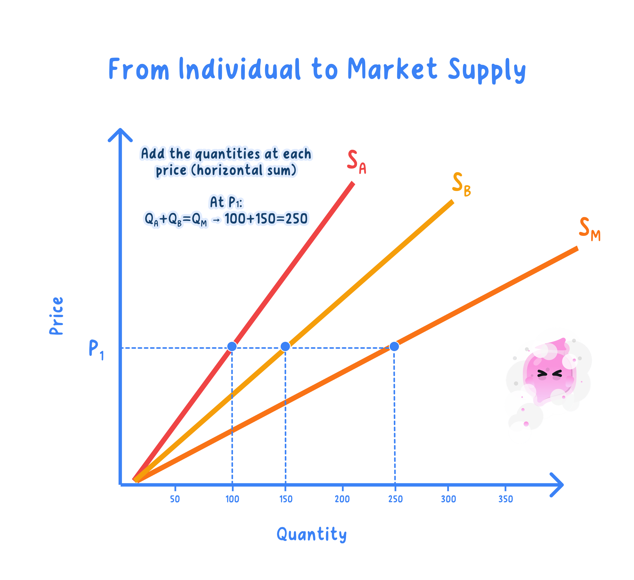 From individual to market supply: adding individual supply curves horizontally at each price