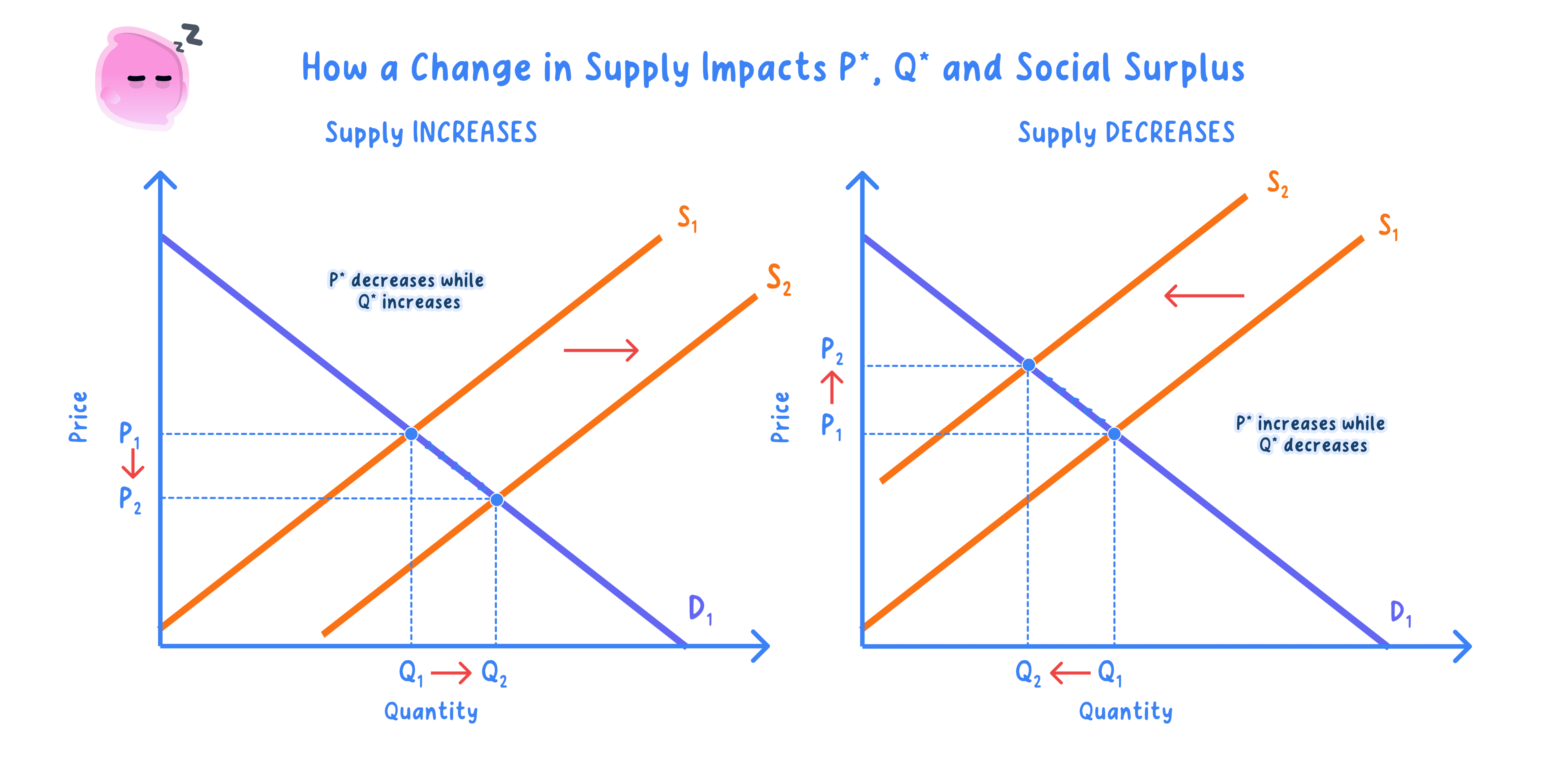 Effects of shifts in demand and supply curves on equilibrium