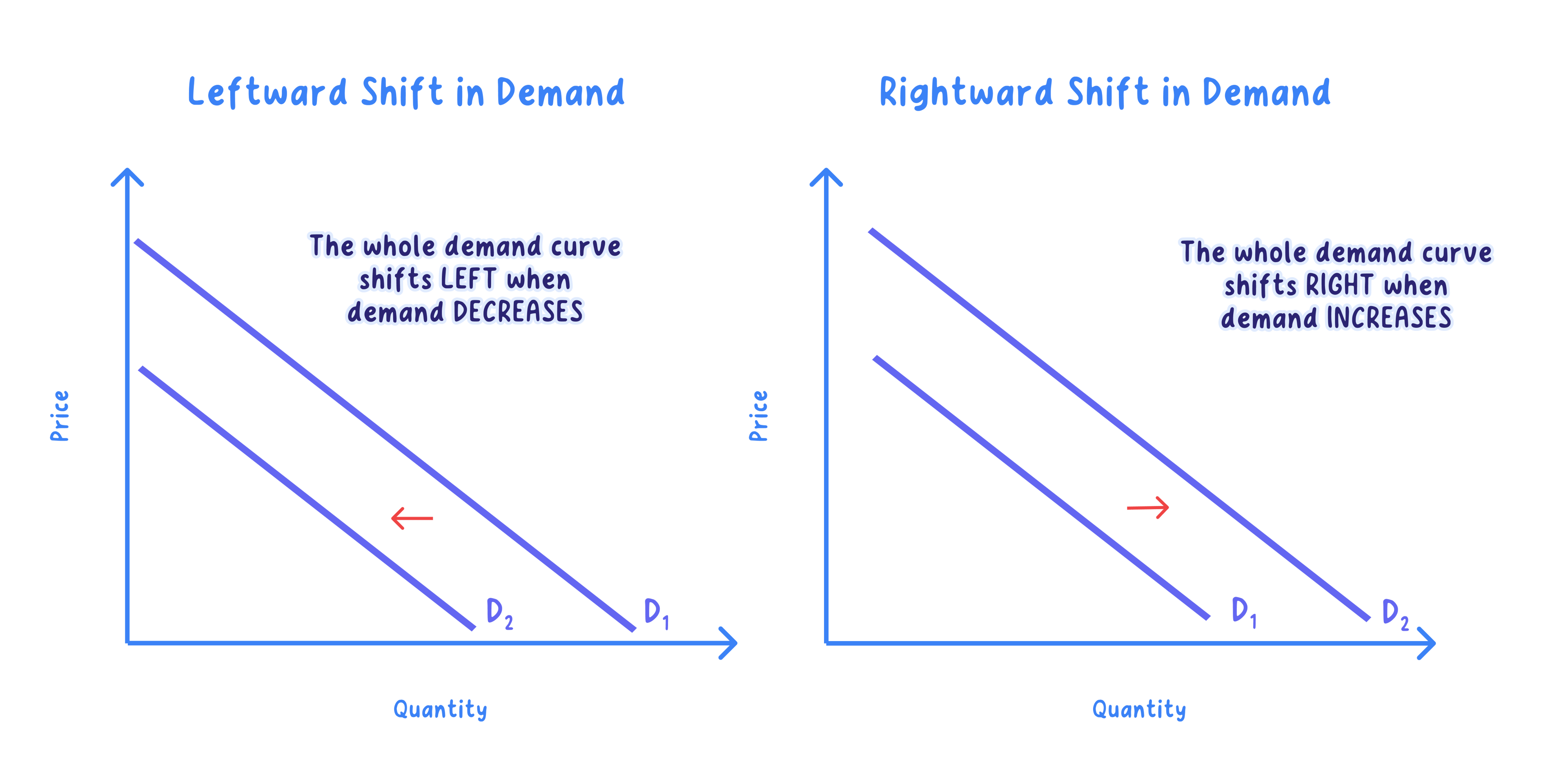 Causes of a shift in the AD curve