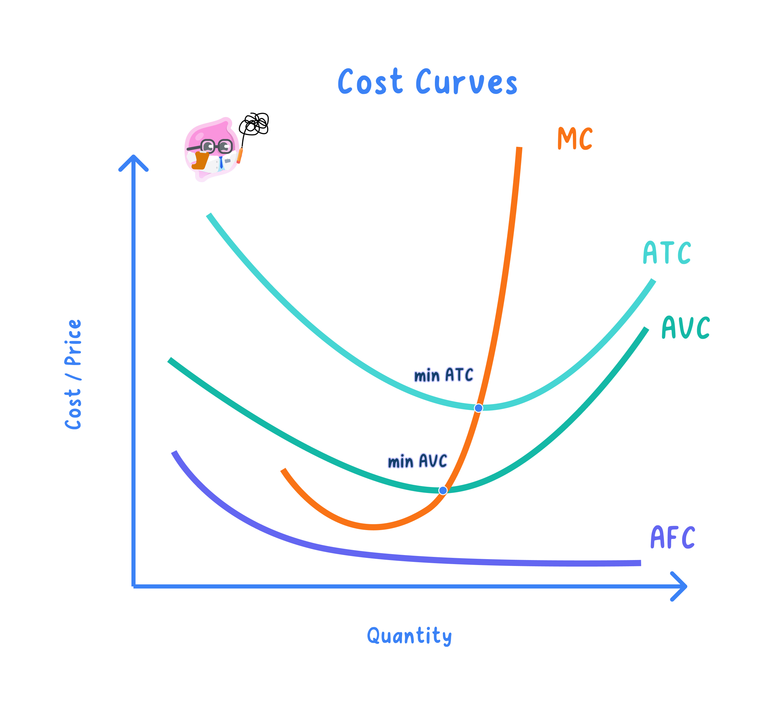 Short-run cost function