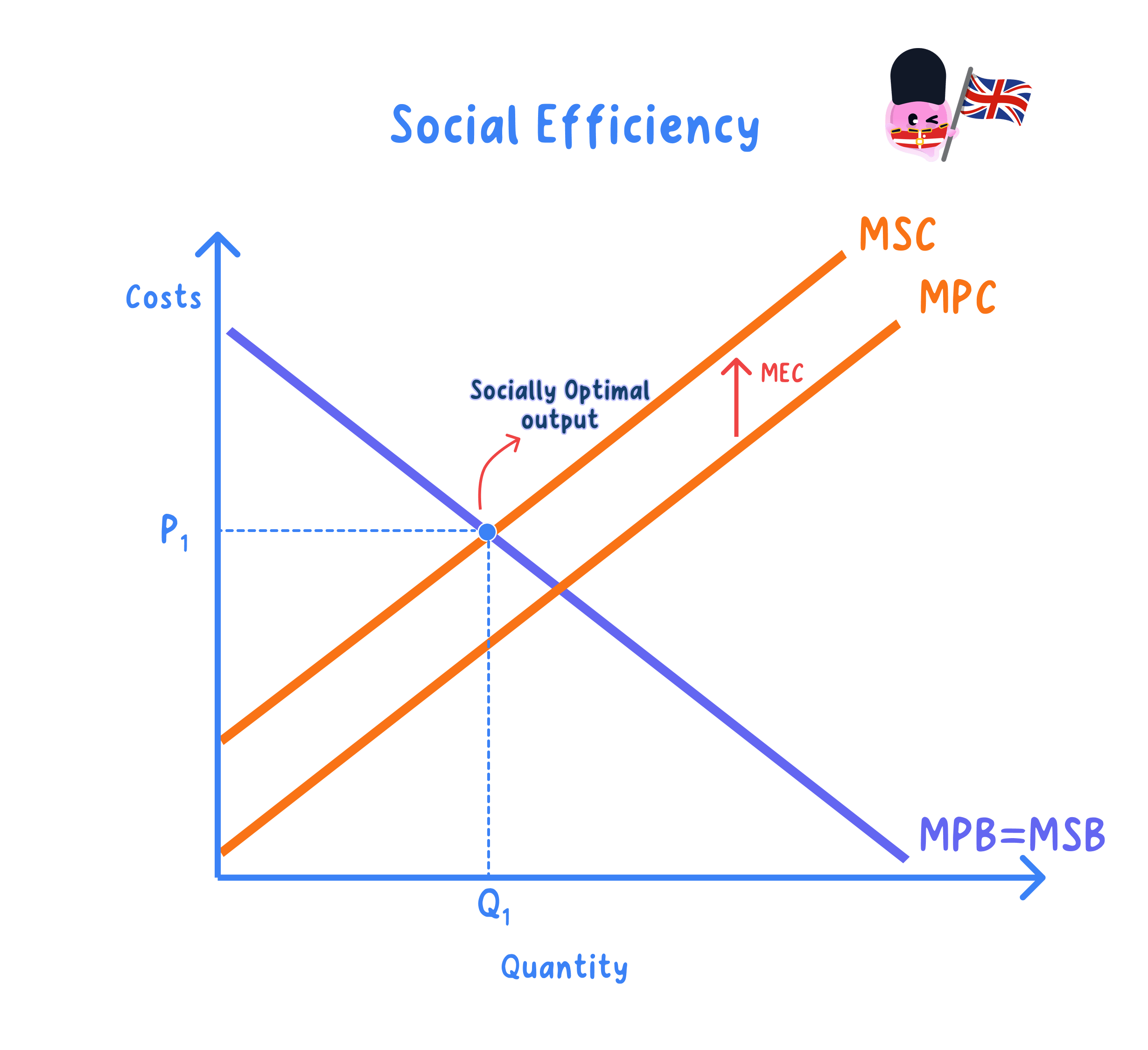 Definition and calculation of social costs