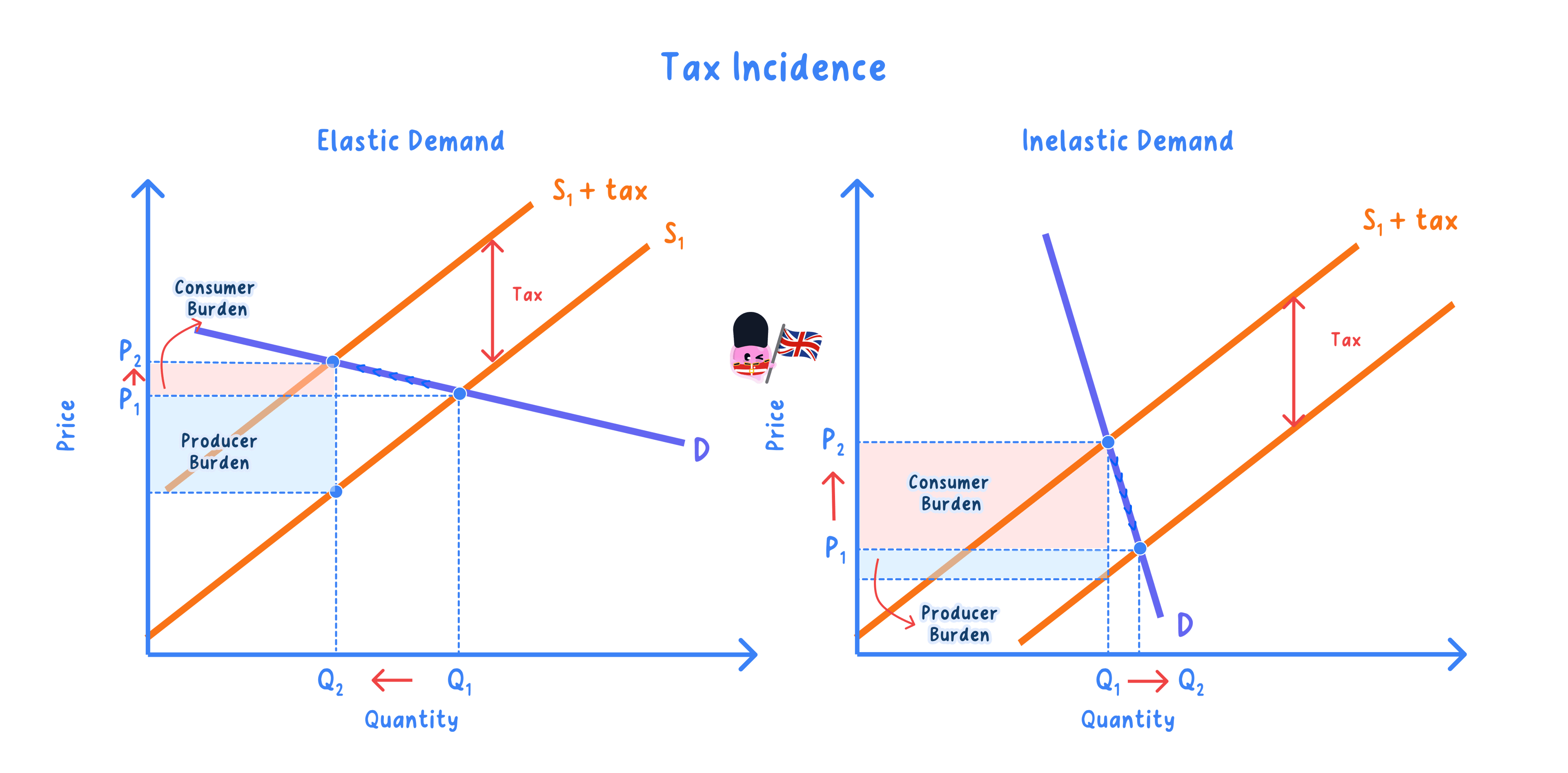 Impact and incidence of specific indirect taxes