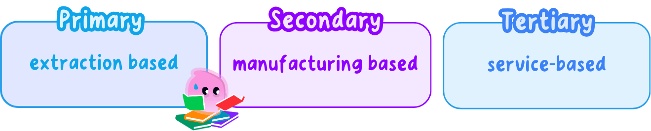 The three sectors of production as stages: raw materials extracted, then processed into finished goods, then services provided to customers.