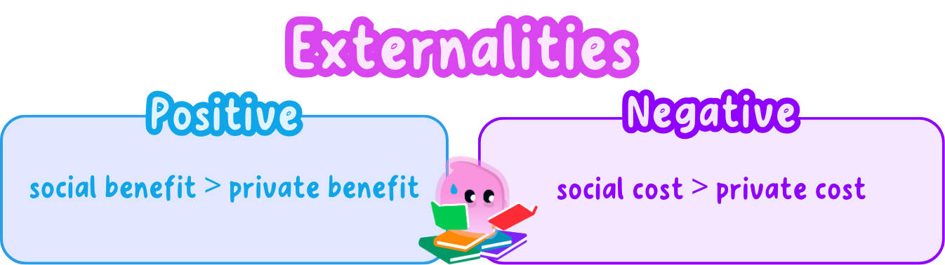 An externality shown as the gap between the private and the social position, with the cost or benefit falling on a third party outside the buyer and seller.