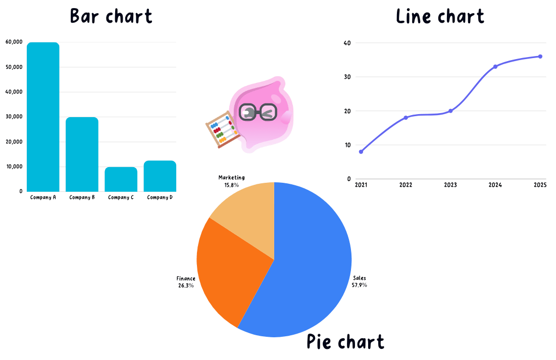 The three chart types this section explains, a bar chart comparing four companies' sales from £60,000 down to about £10,000, a line chart tracking one figure rising from 2021 to 2025, and a pie chart splitting a whole into proportions.