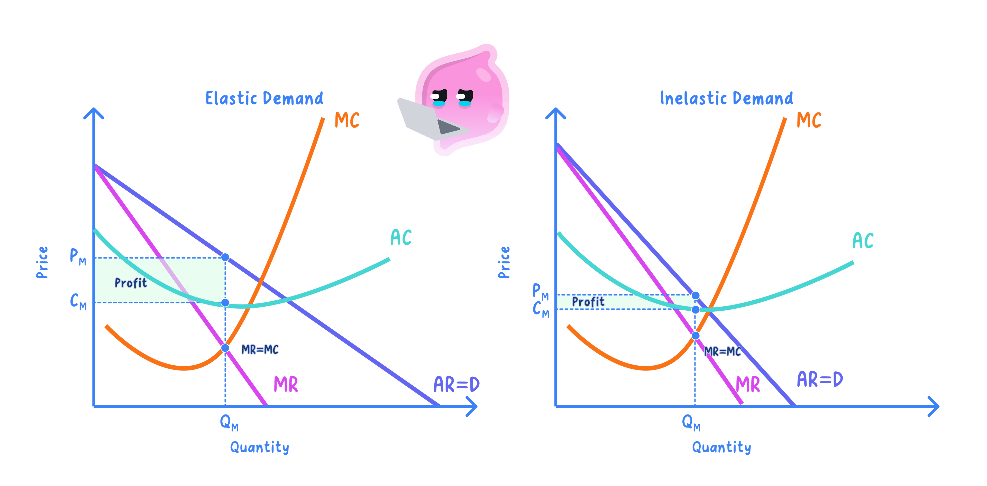 Price discrimination – first, second and third degree