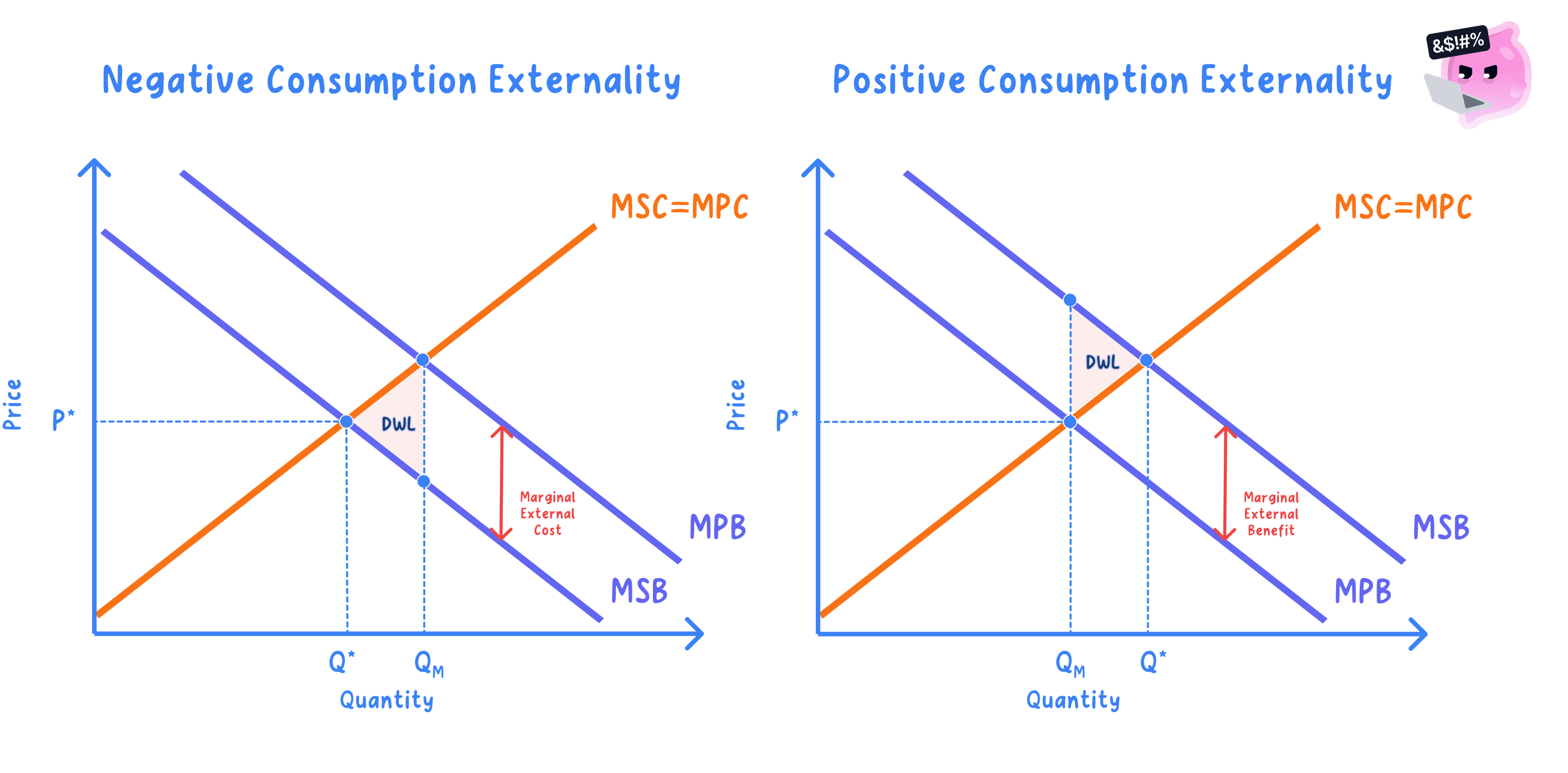 Deadweight welfare losses arising from positive and negative