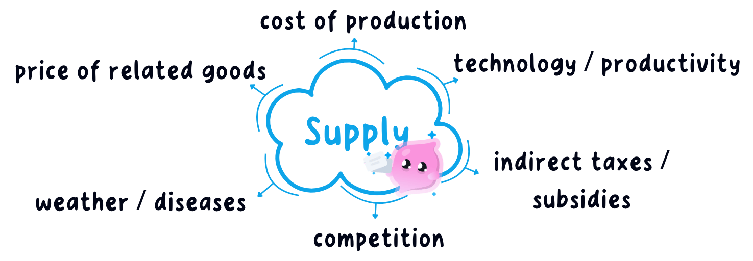Six non-price factors drawn as arrows pointing out of a cloud labelled supply: cost of production, technology and productivity, indirect taxes and subsidies, competition, weather and diseases, and the price of related goods.