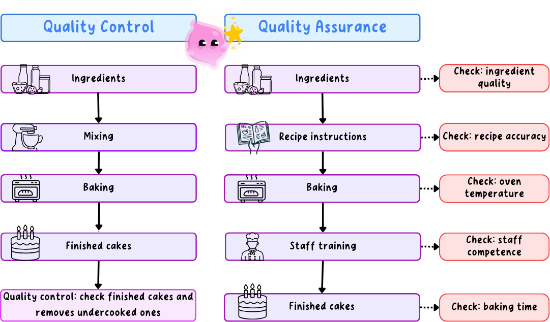 A diagram illustrating quality assurance, with quality checks built into the production process.