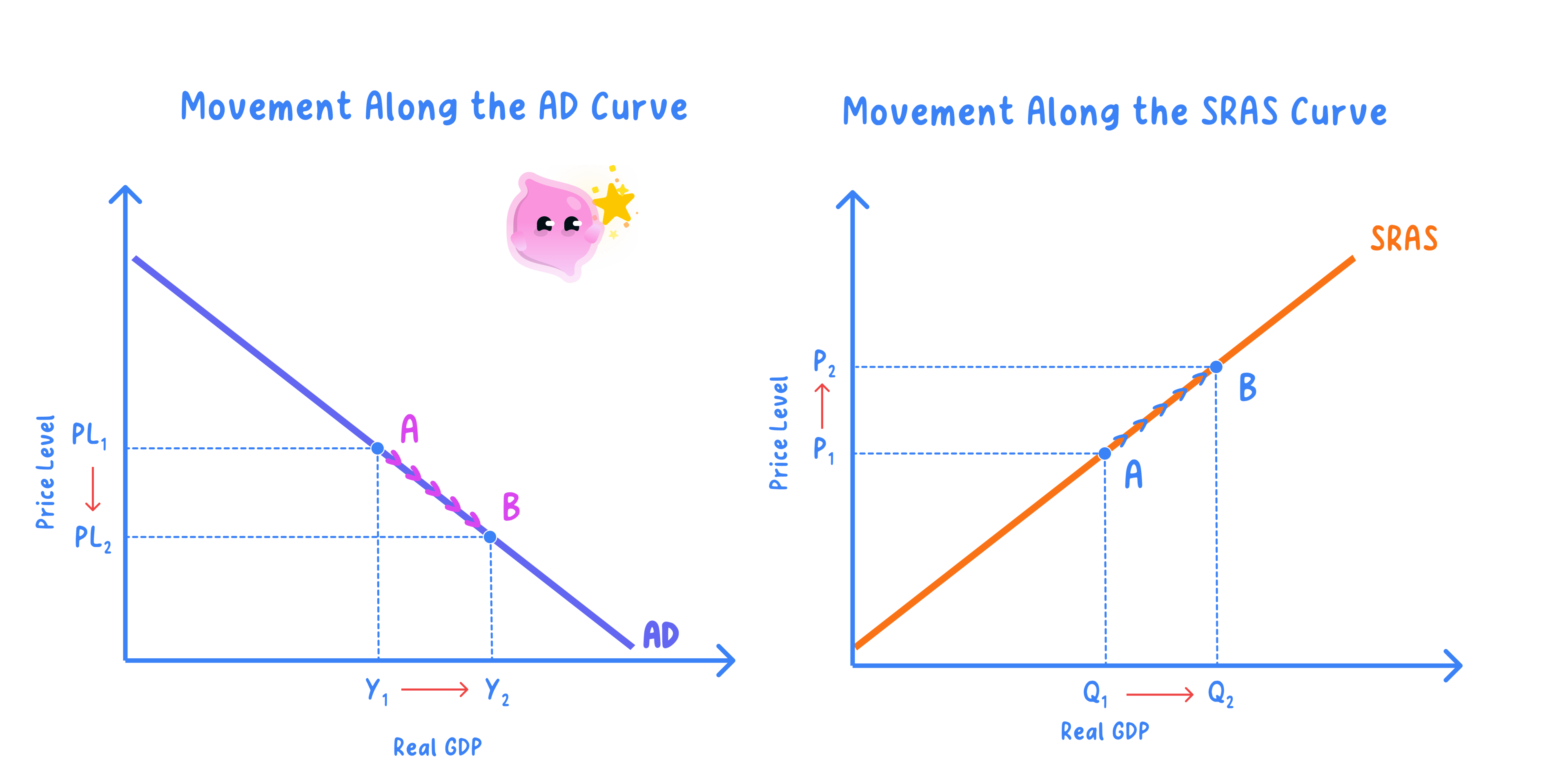 Distinction between a movement along and a shift in AD and A