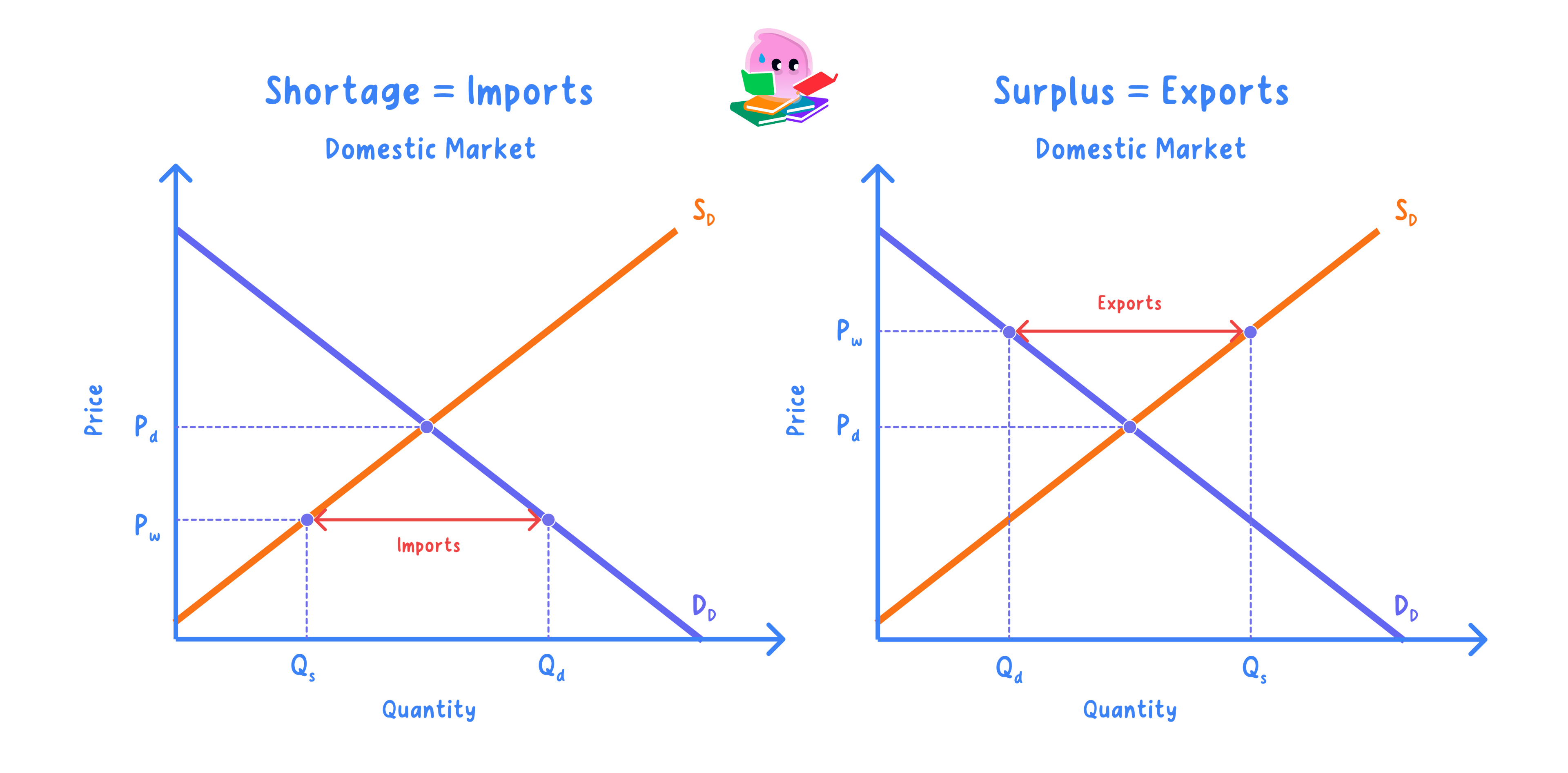 Benefits of specialisation and free trade (trade liberalisat