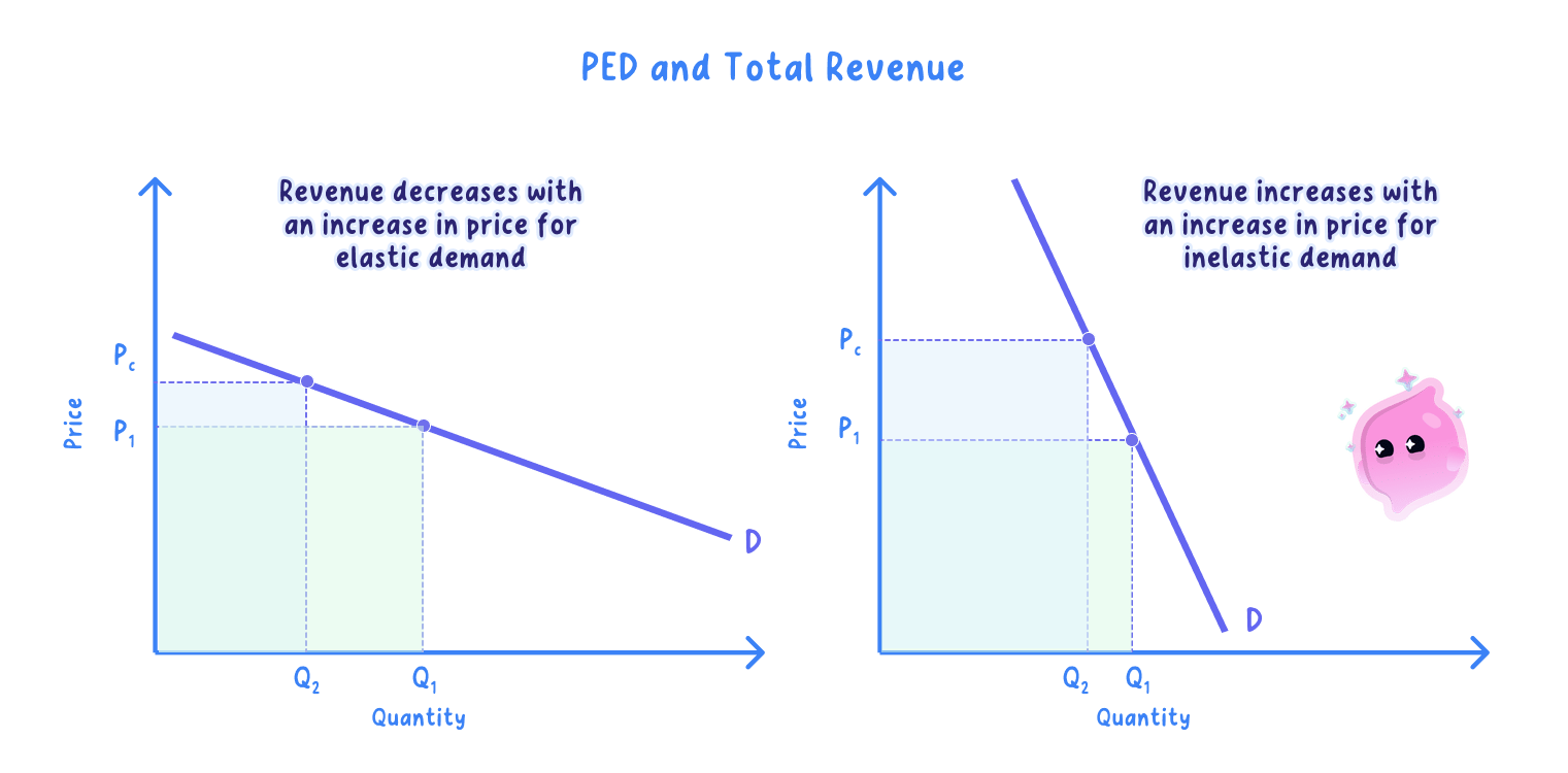 Relationship between price elasticity of demand and total ex