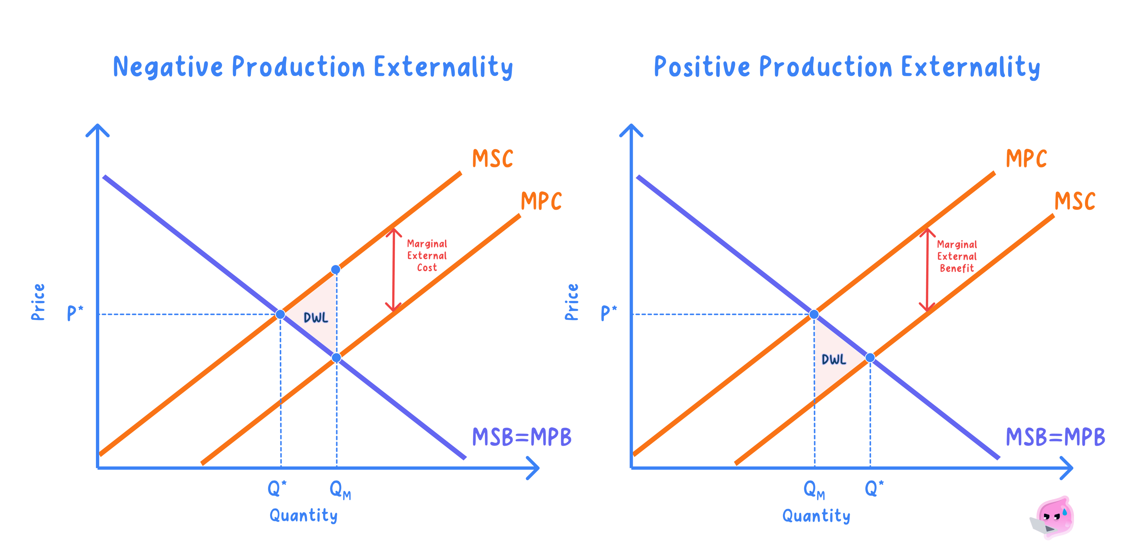 Deadweight welfare losses arising from positive and negative