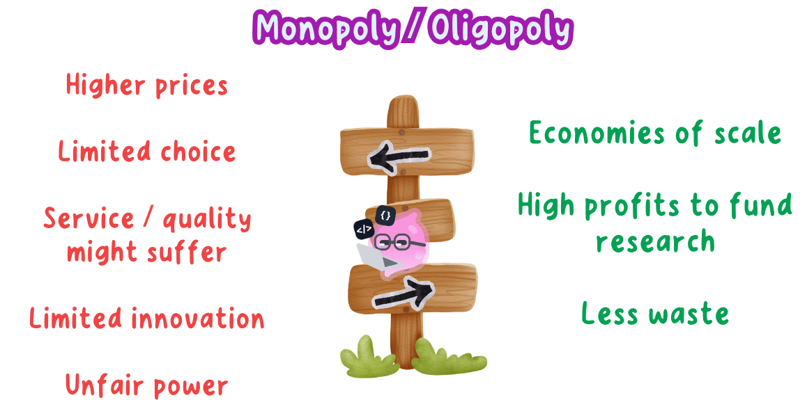 A signpost contrasting what a market without competition delivers: on one side higher prices, limited choice, service and quality that might suffer, limited innovation and unfair power, and on the other economies of scale, high profits to fund research and less waste.
