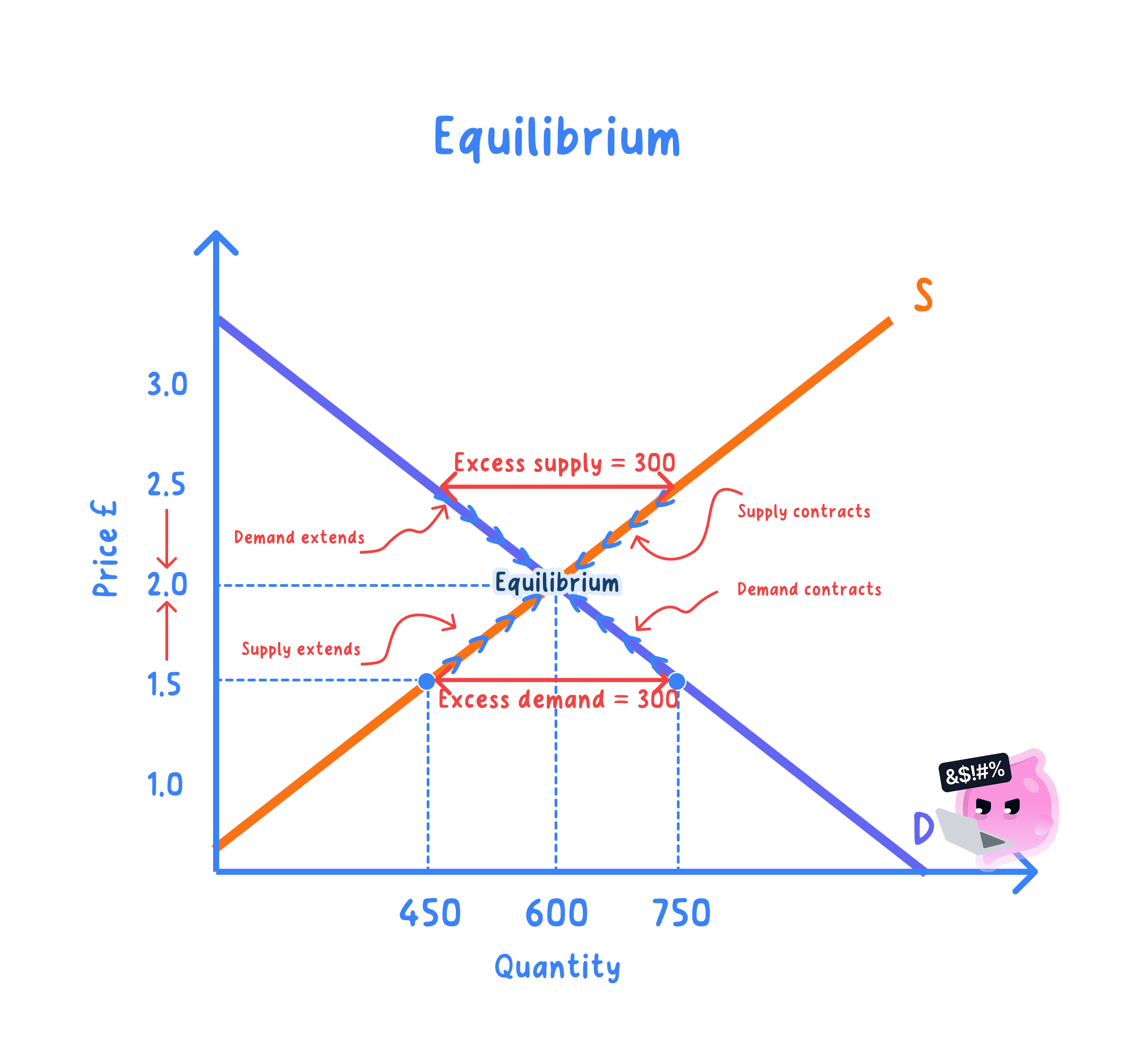 A demand and supply diagram with demand and supply crossing at an equilibrium price of £2.00 and a quantity of 600, and with excess supply of 300 marked at £2.50 and excess demand of 300 marked at £1.50, arrows showing demand and supply extending and contracting as the price returns to £2.00.