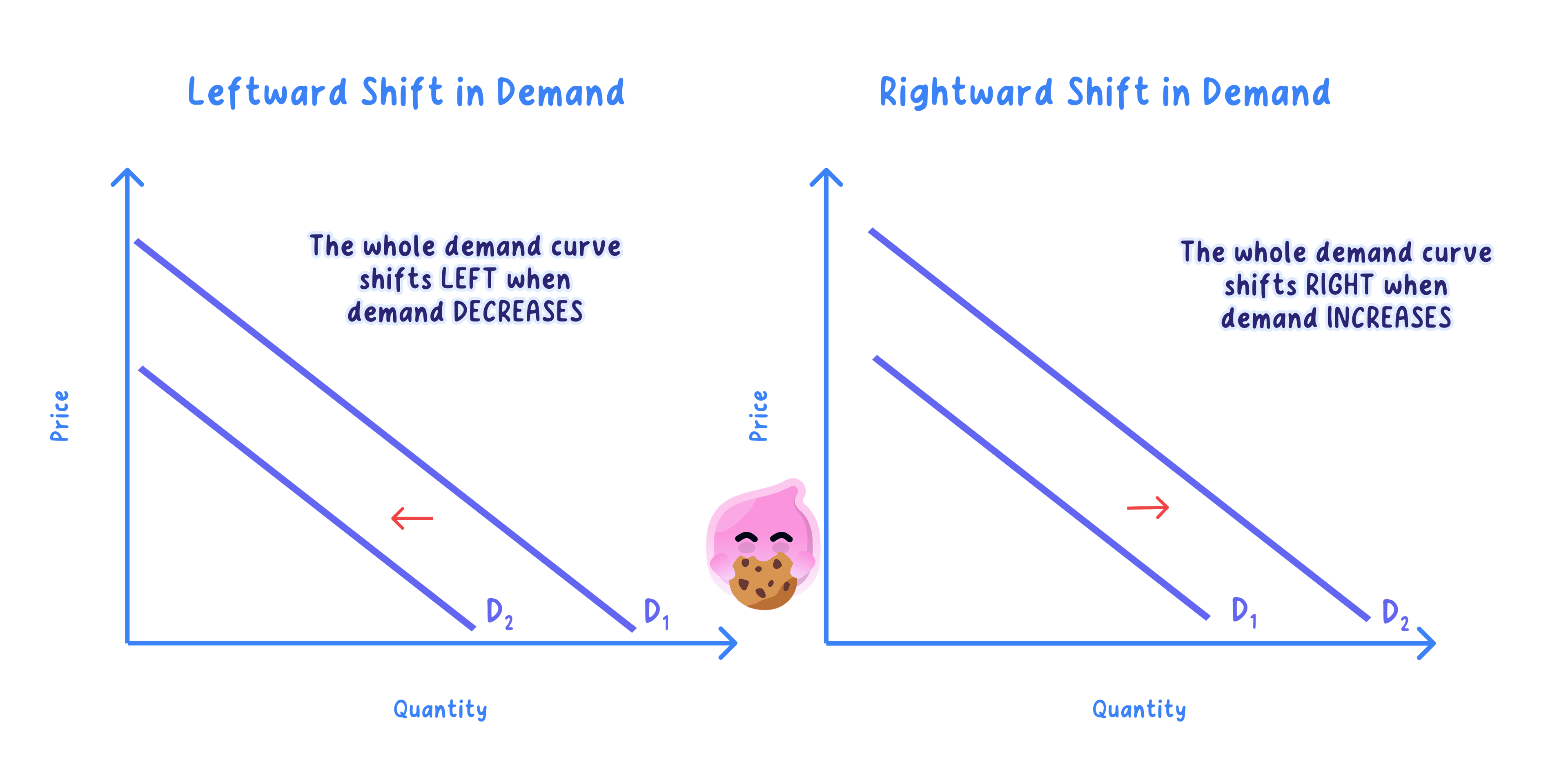 A change in a condition of demand shifts the whole demand curve left or right