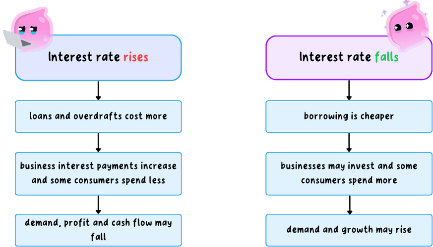 Two parallel chains of effect. When the interest rate rises, loans and overdrafts cost more, business interest payments increase and some consumers spend less, so demand, profit and cash flow may fall. When the rate falls, borrowing is cheaper, businesses may invest and some consumers spend more, so demand and growth may rise.