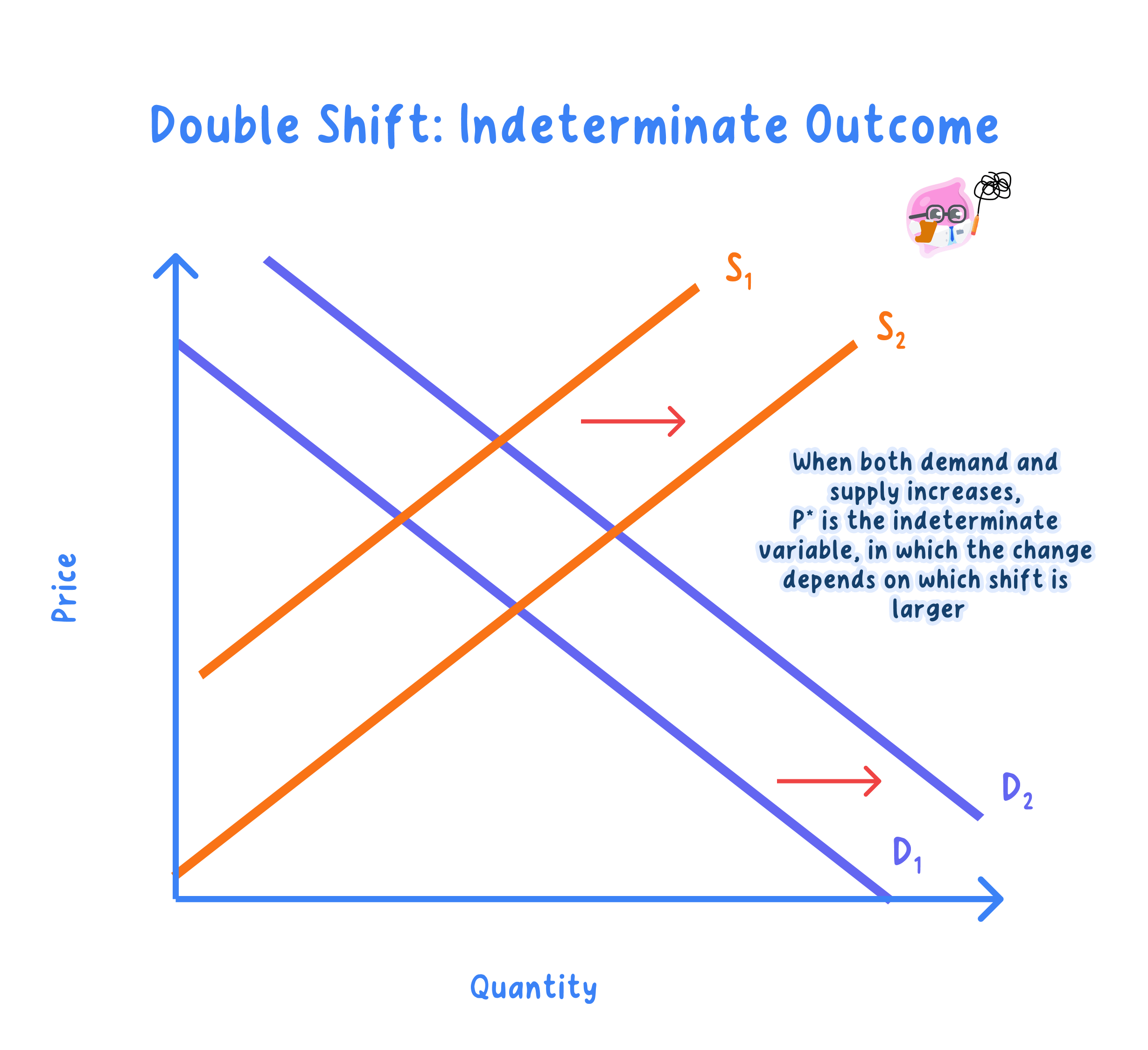 Effects of shifts in demand and supply curves on equilibrium