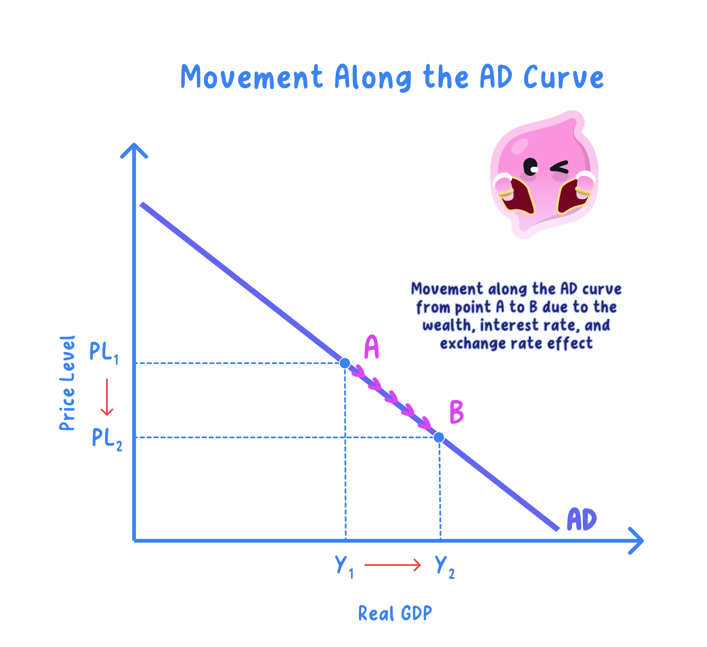 Causes of a shift in the AD curve