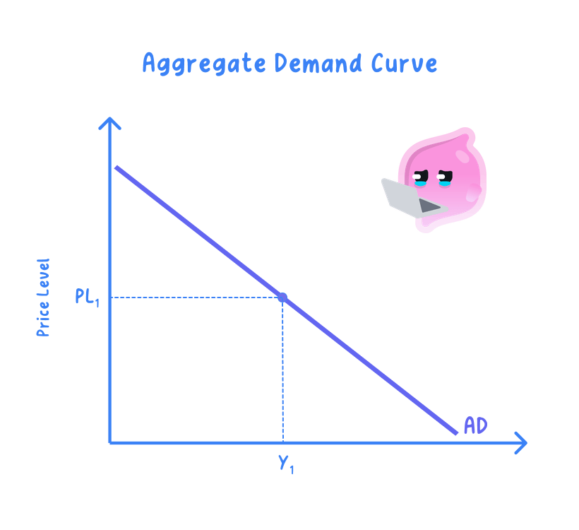 Shape of the AD curve (downward sloping)