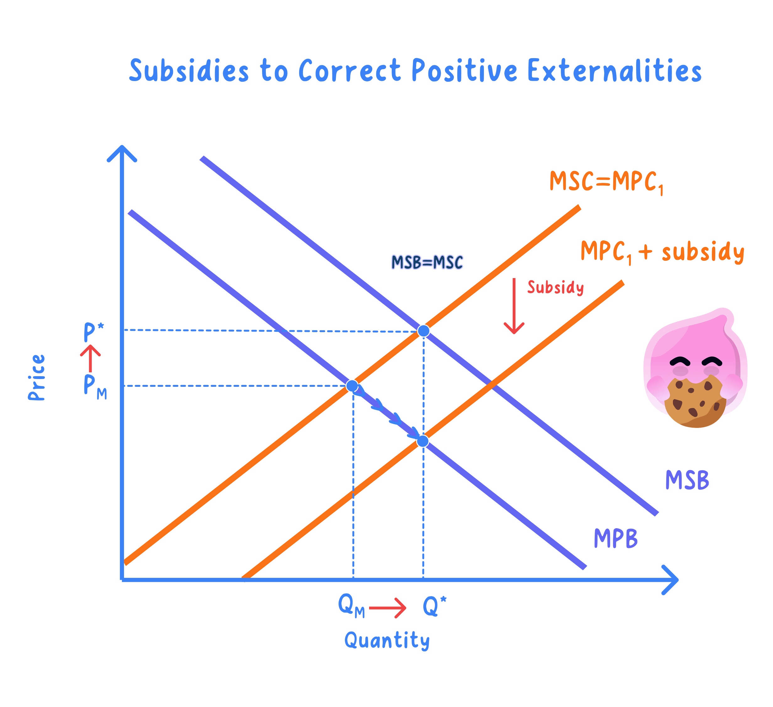 Application and effectiveness of measures to tackle different forms of market failure