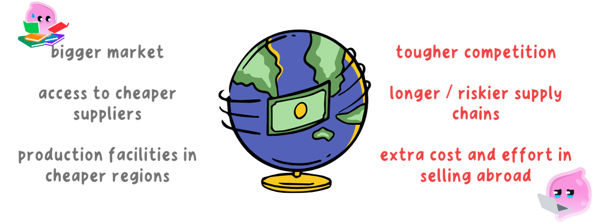 A globe with the benefits of globalisation to a UK business listed on one side, a bigger market, access to cheaper suppliers and production facilities in cheaper regions, and the drawbacks on the other, tougher competition, longer and riskier supply chains, and extra cost and effort in selling abroad.