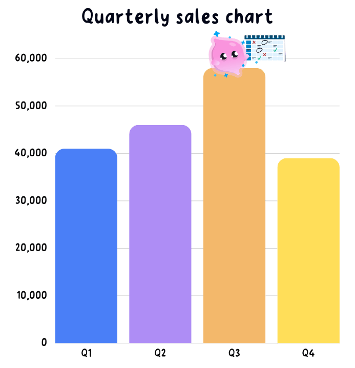A bar chart of the café's four quarters, £41,000, £46,000, £58,000 and £39,000, with the axis starting at zero so the summer peak in quarter 3 and the winter dip in quarter 4 can be read off directly.