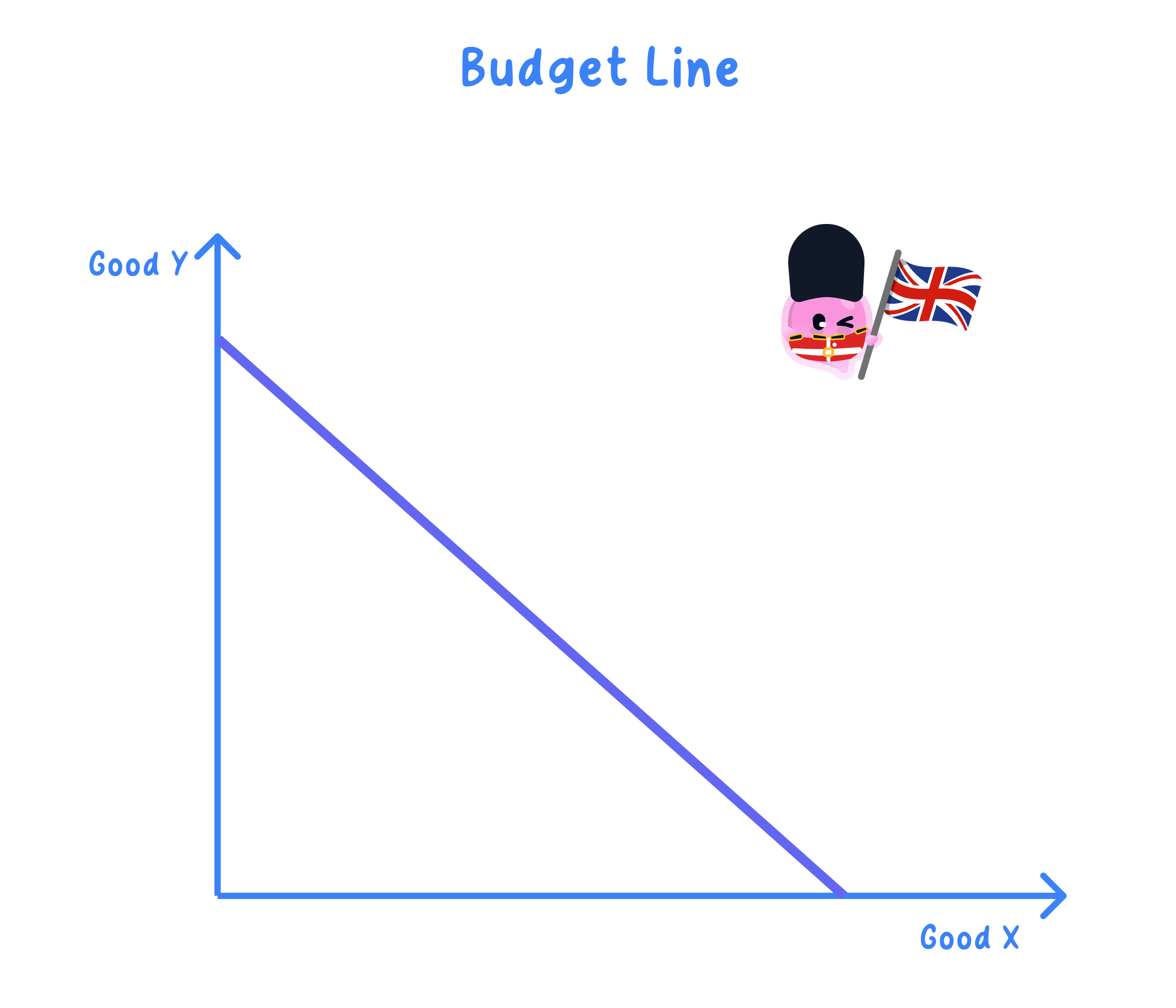 Meaning of an indifference curve and a budget line