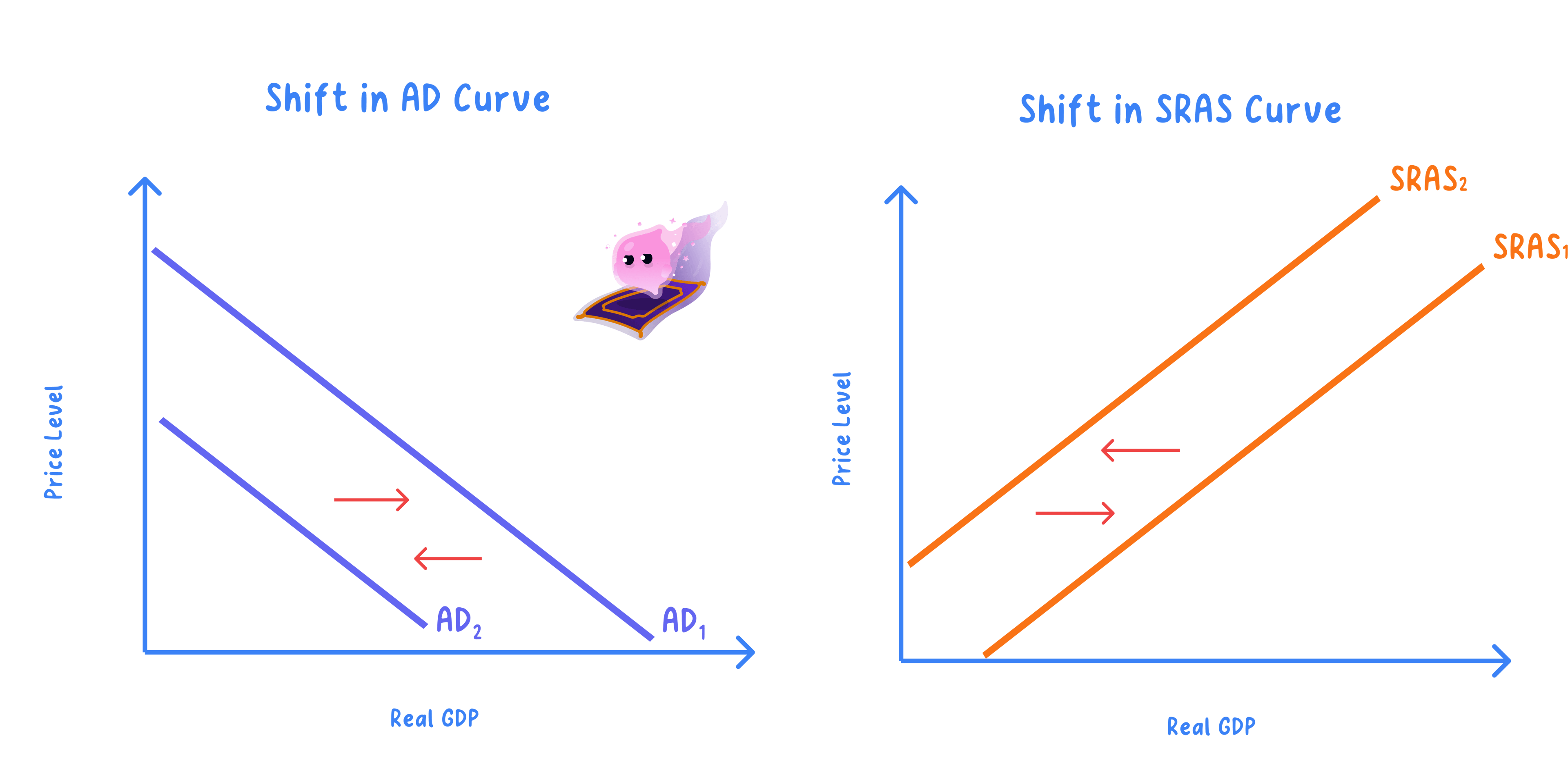Distinction between a movement along and a shift in AD and A