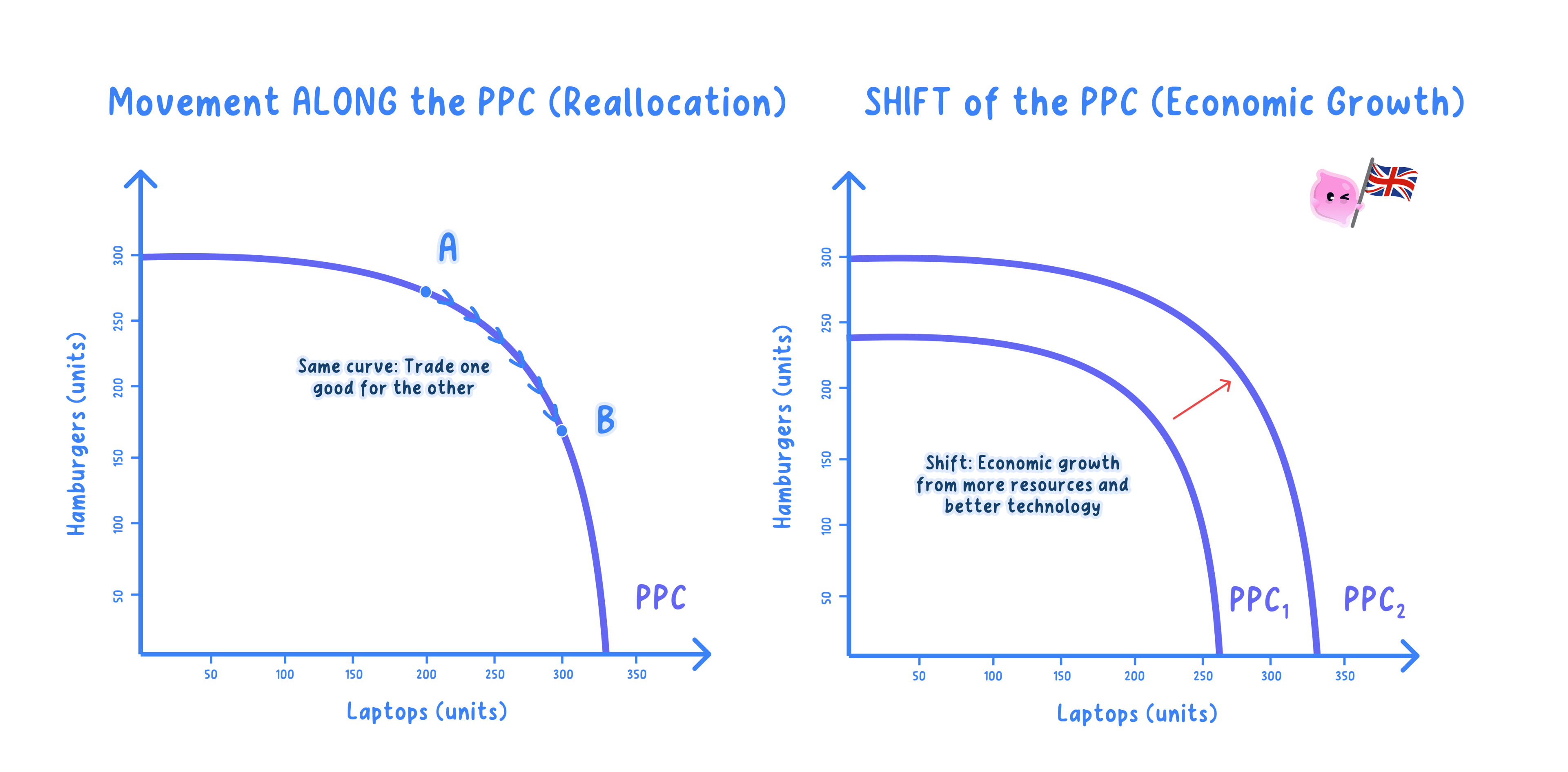 Causes and consequences of shifts in a PPC