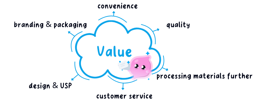 Ways a business can add value, including branding and packaging, convenience, quality, processing materials further, customer service, and design and a unique selling point.