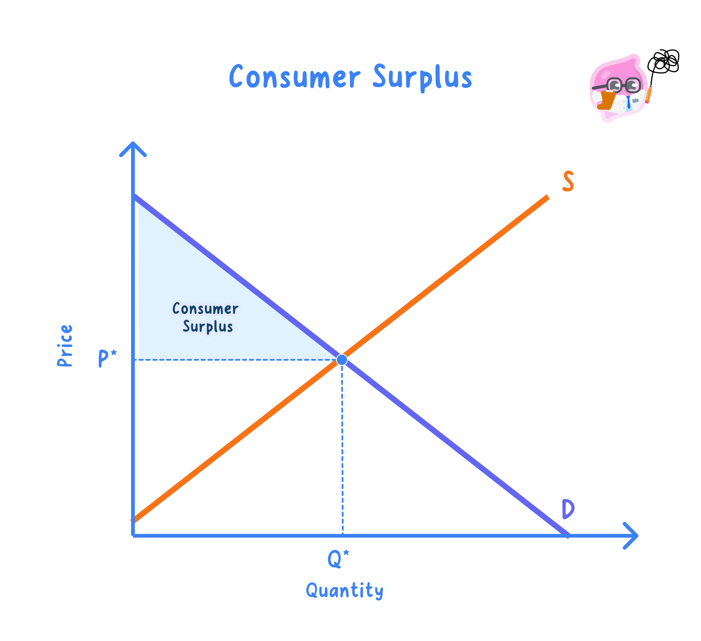 Meaning and significance of consumer surplus
