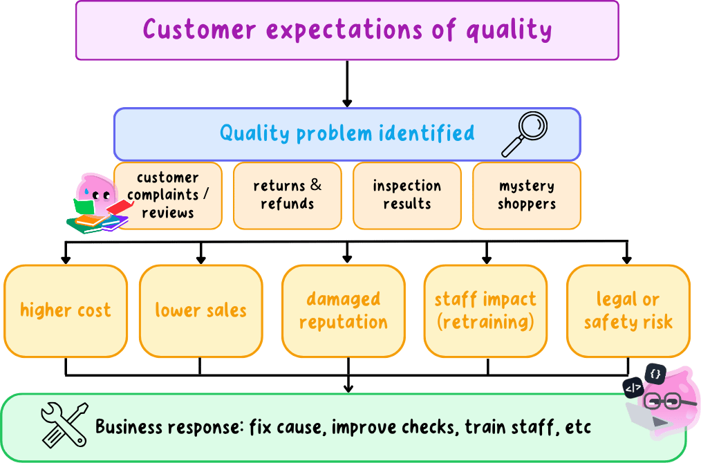 Flow diagram of a quality problem: customer expectations of quality feed into how a problem is identified, through customer complaints and reviews, returns and refunds, inspection results and mystery shoppers, and then into the consequences of higher cost, lower sales, damaged reputation, staff retraining and legal or safety risk, ending with the business response of fixing the cause, improving checks and training staff.
