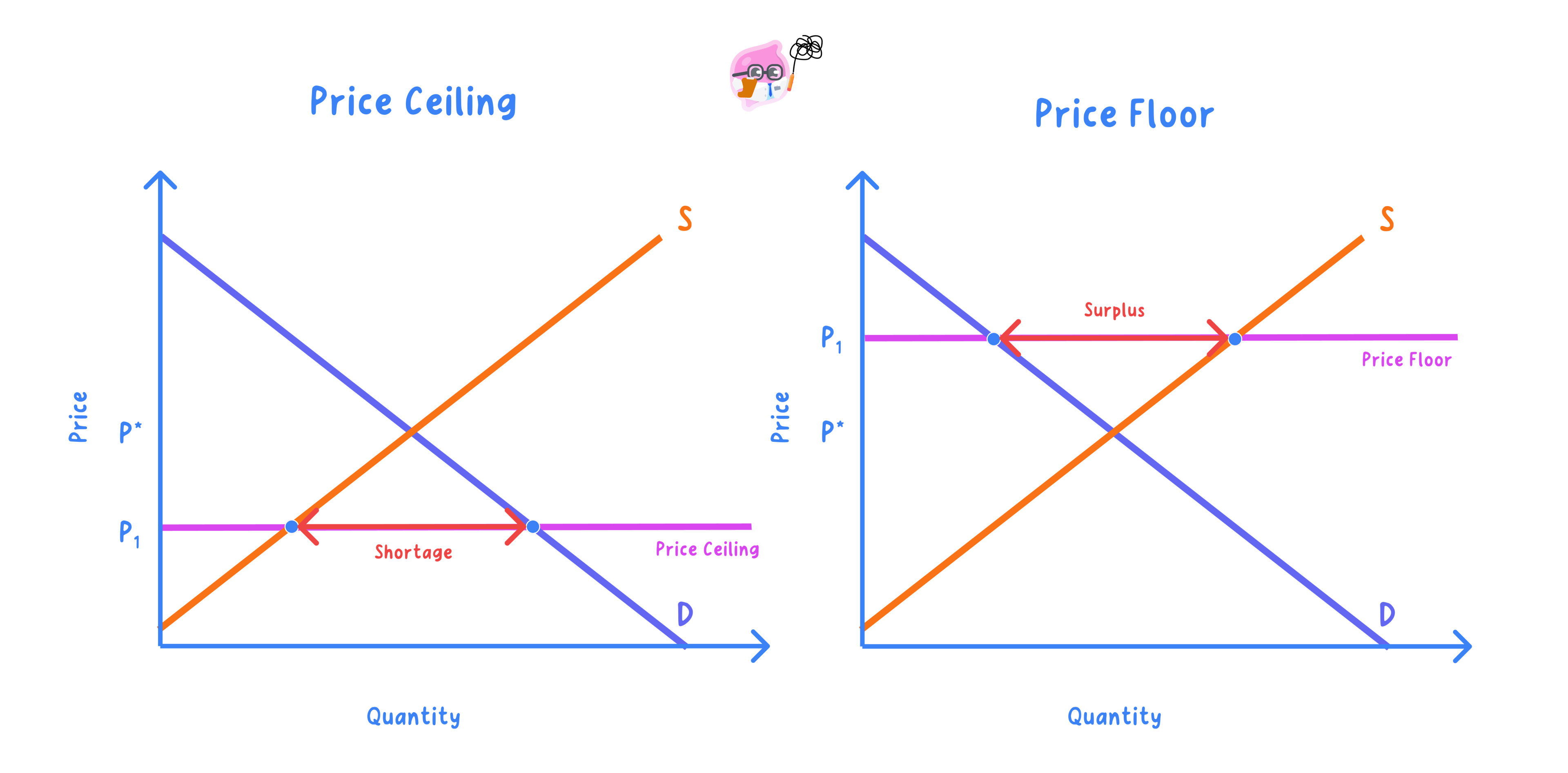 Controlling prices in markets