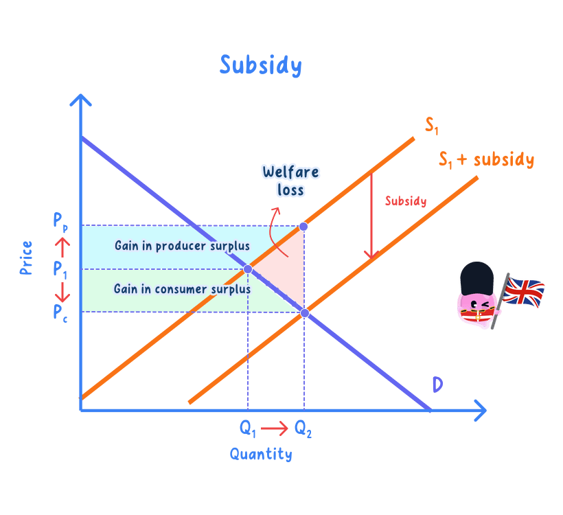 Impact and incidence of subsidies