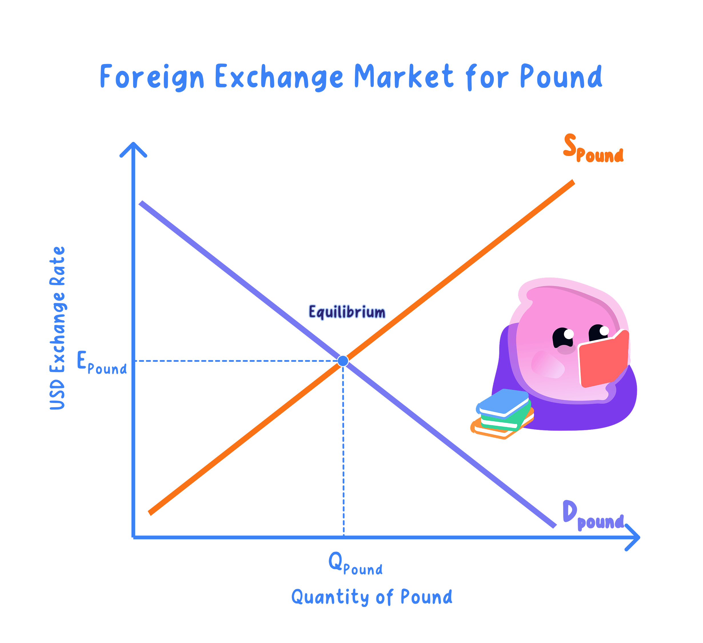 Determination of a floating exchange rate