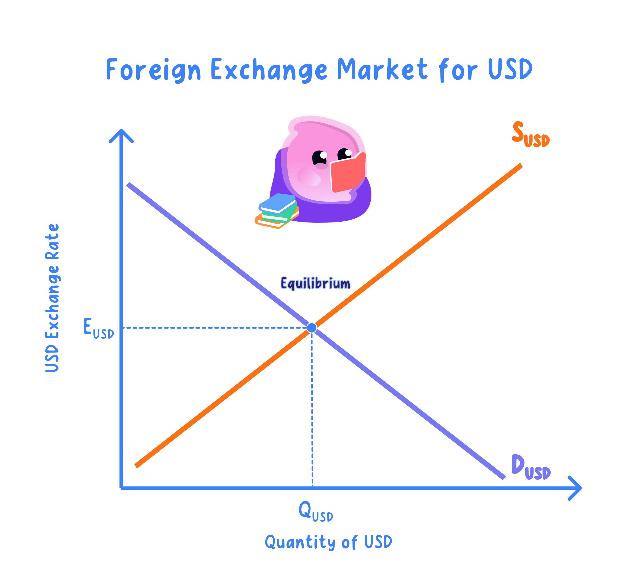 Determination of a floating exchange rate