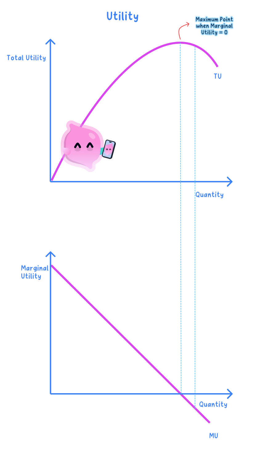 Diminishing marginal utility