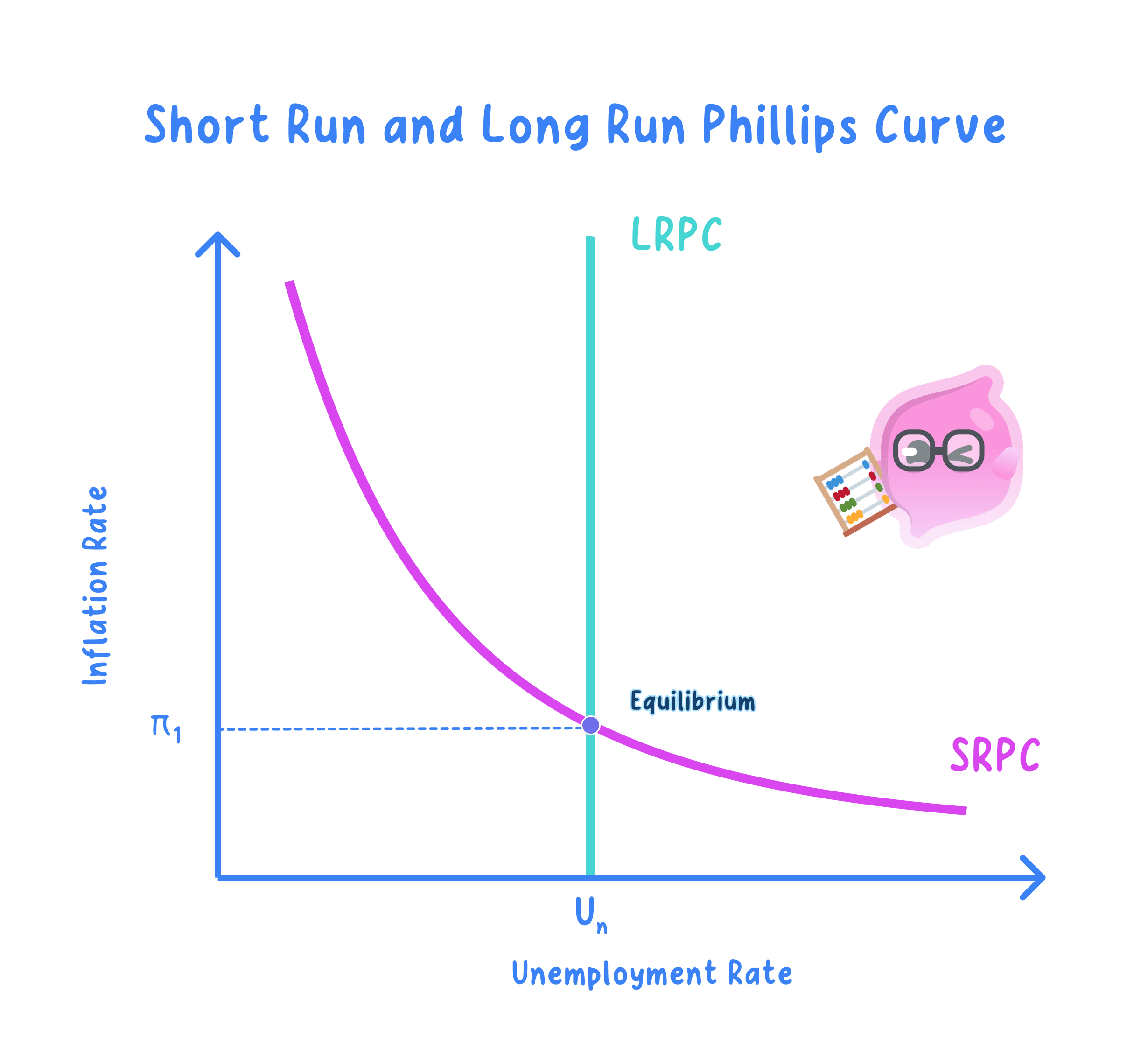 Relationship between inflation and unemployment