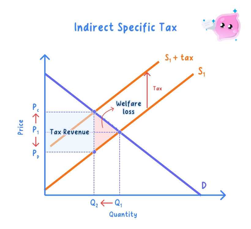 Impact and incidence of specific indirect taxes
